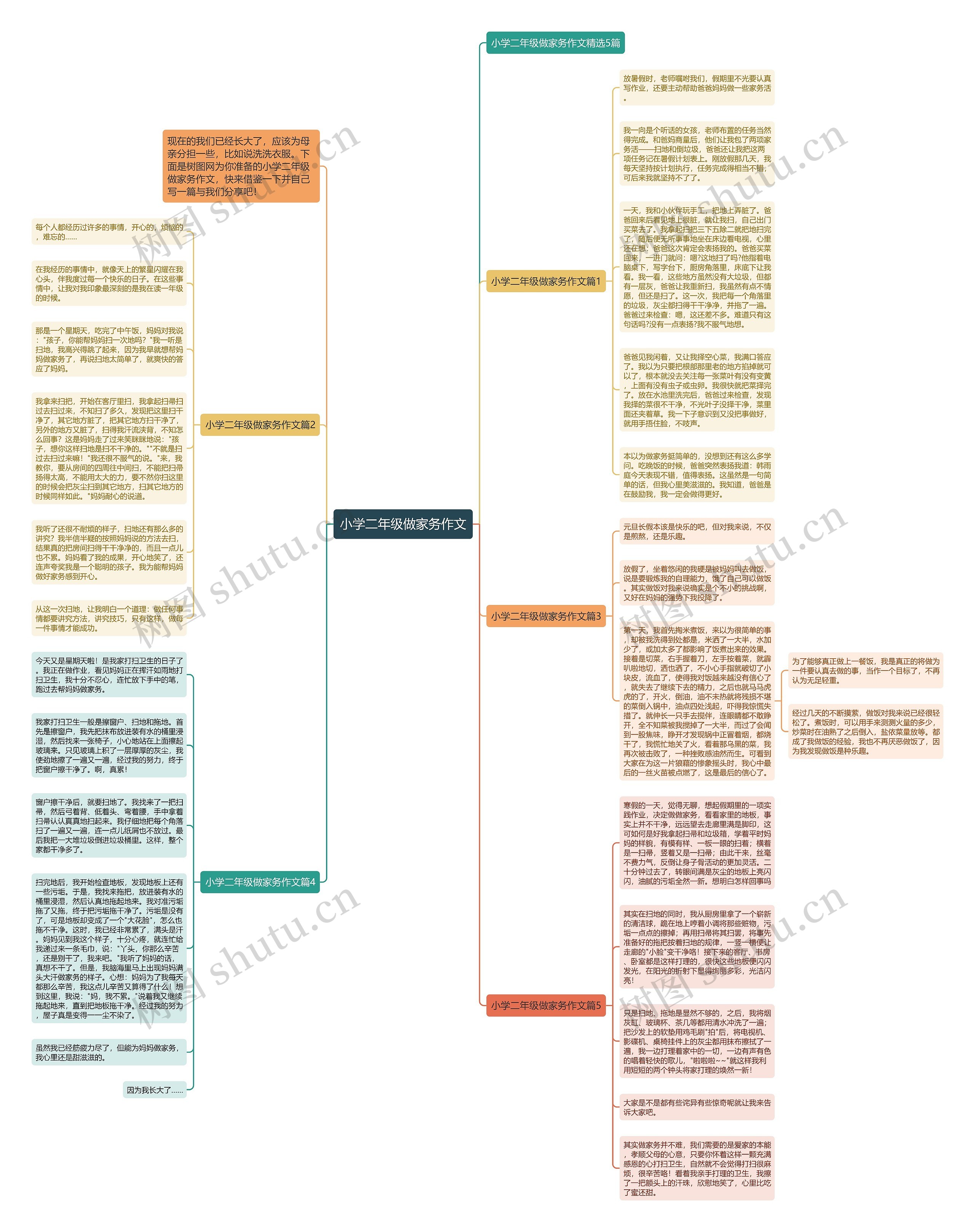 小学二年级做家务作文思维导图