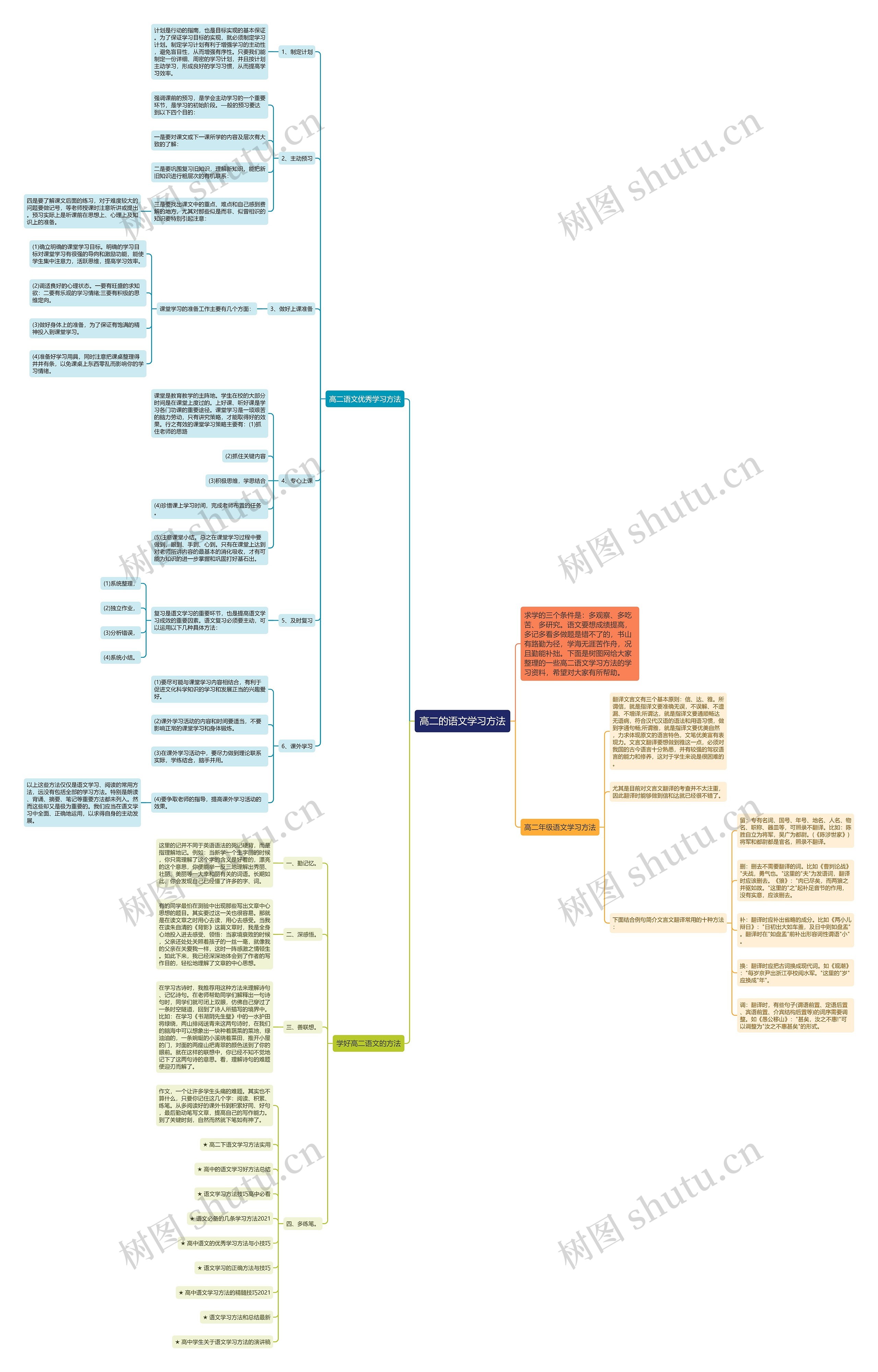 高二的语文学习方法思维导图