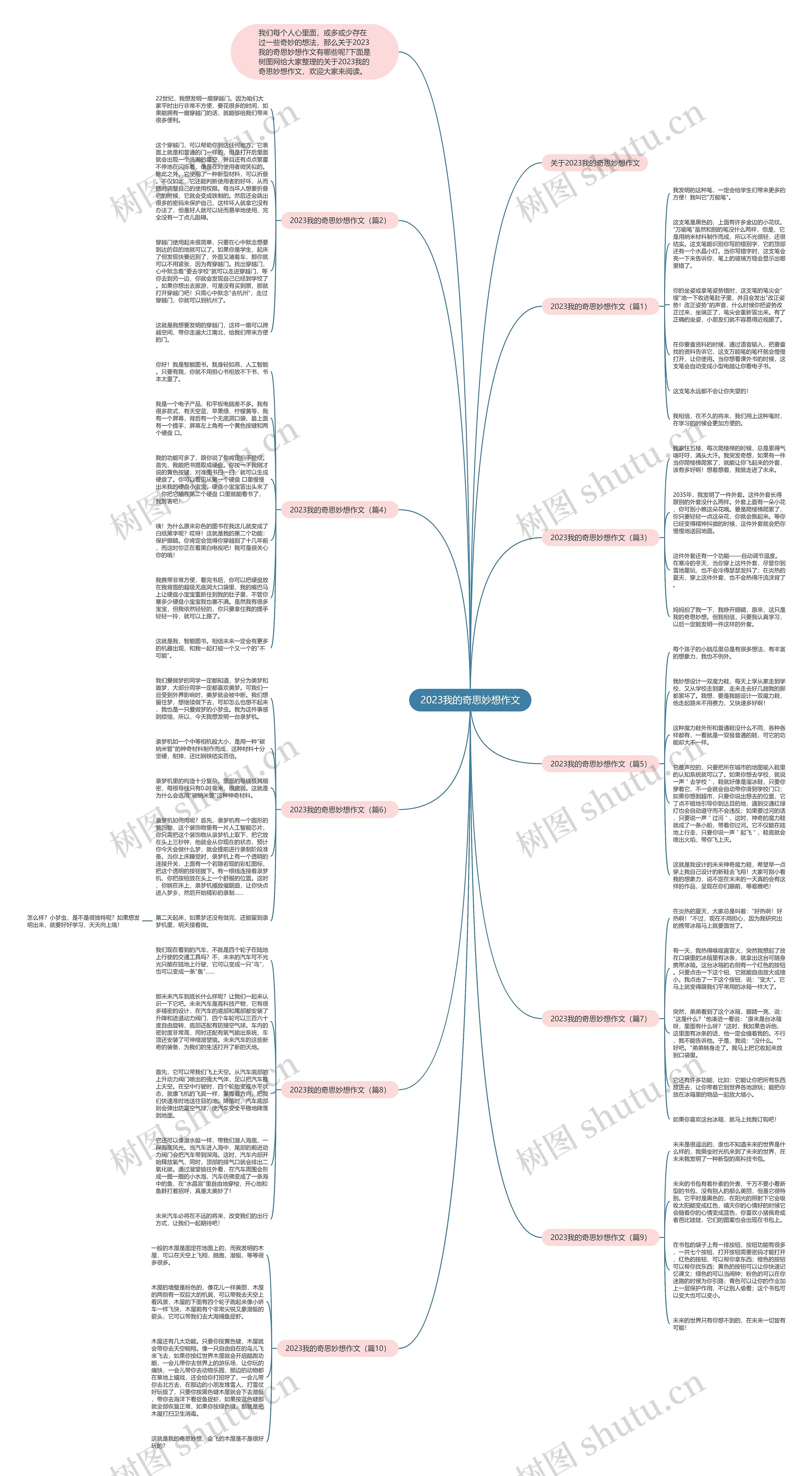 2023我的奇思妙想作文思维导图