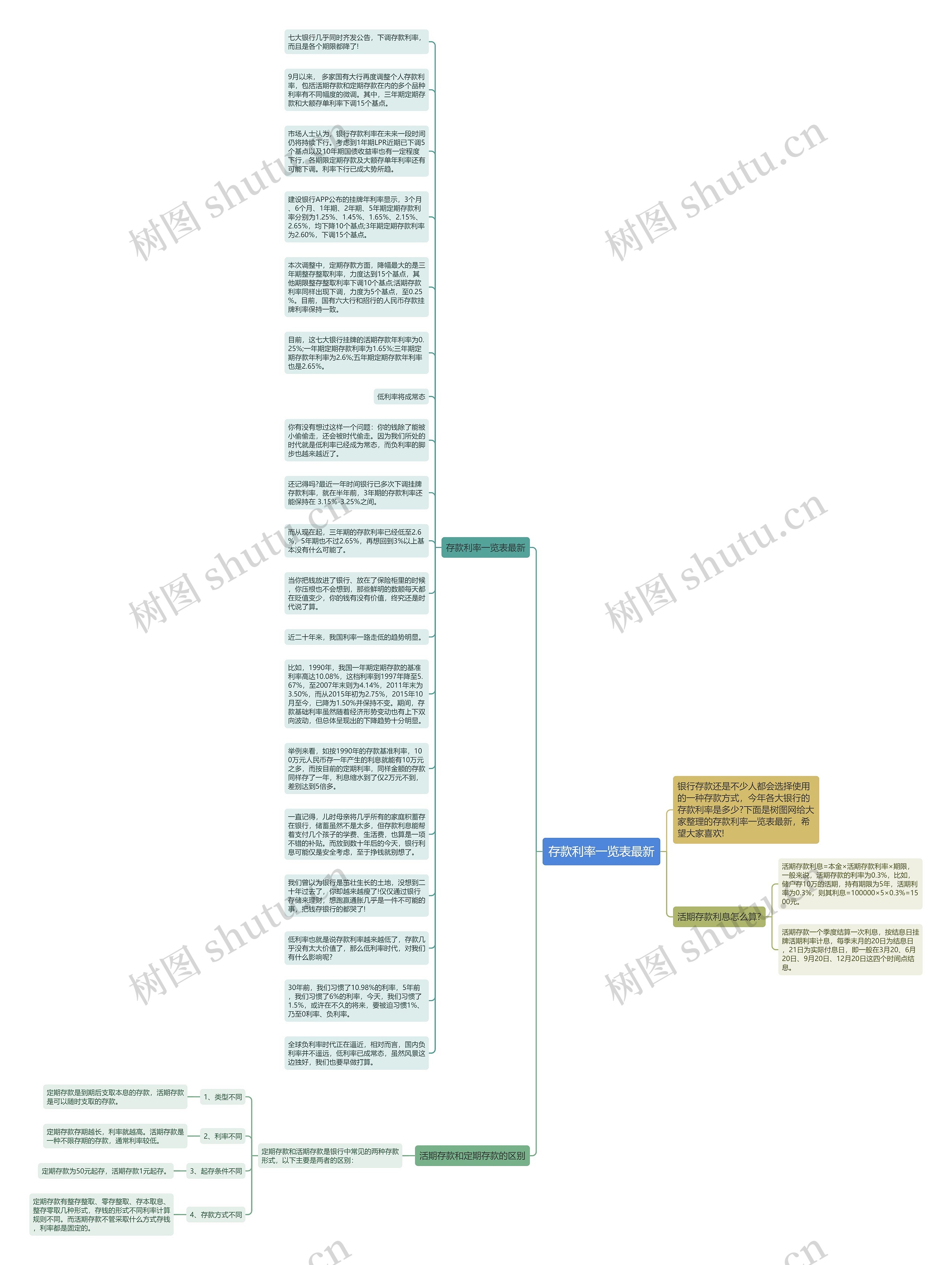 存款利率一览表最新思维导图