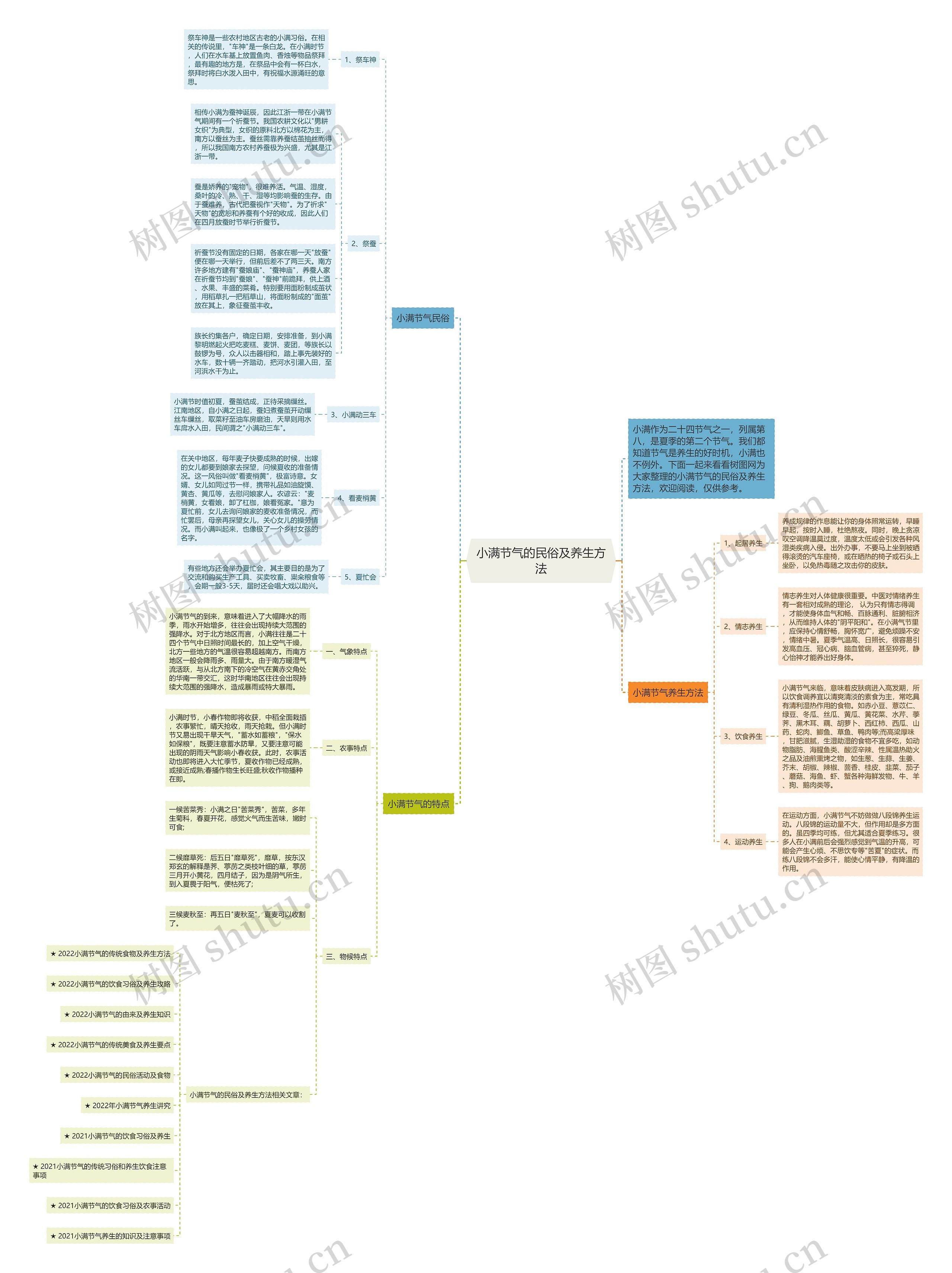 小满节气的民俗及养生方法思维导图