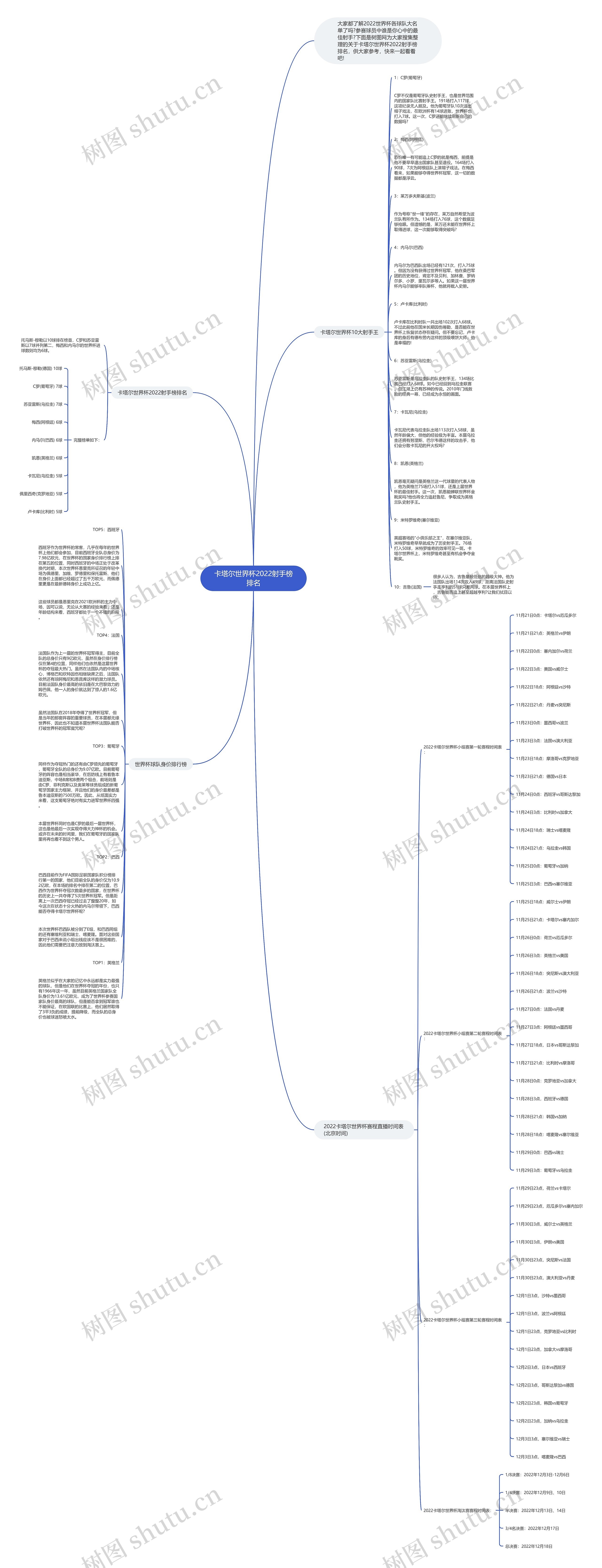 卡塔尔世界杯2022射手榜排名思维导图