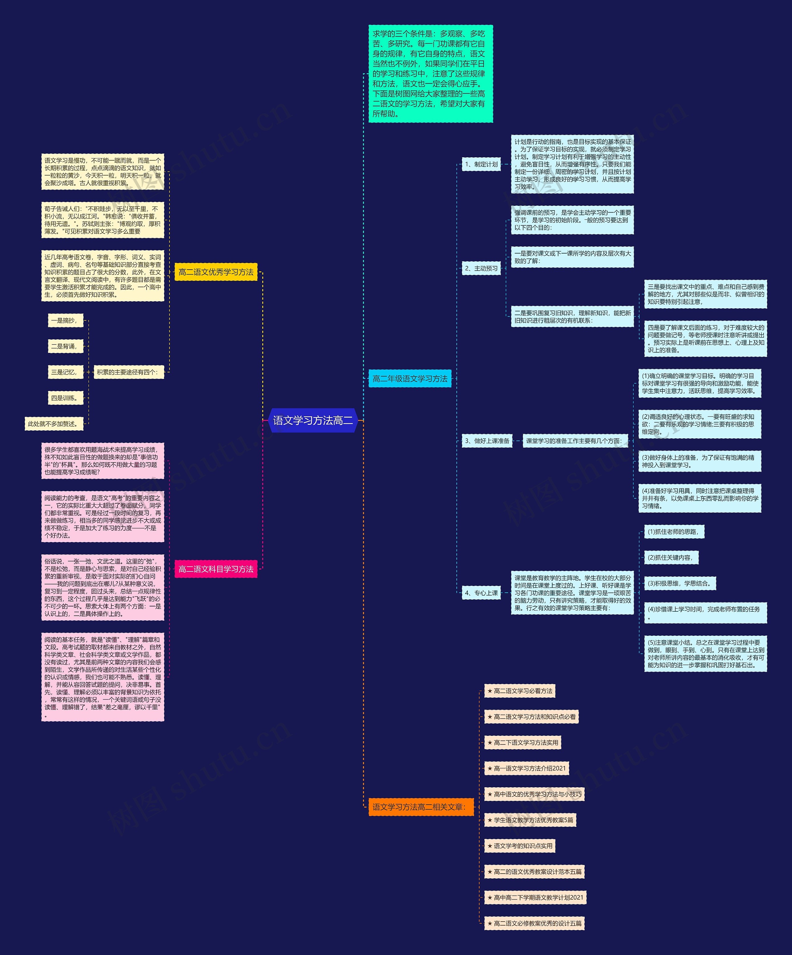语文学习方法高二思维导图