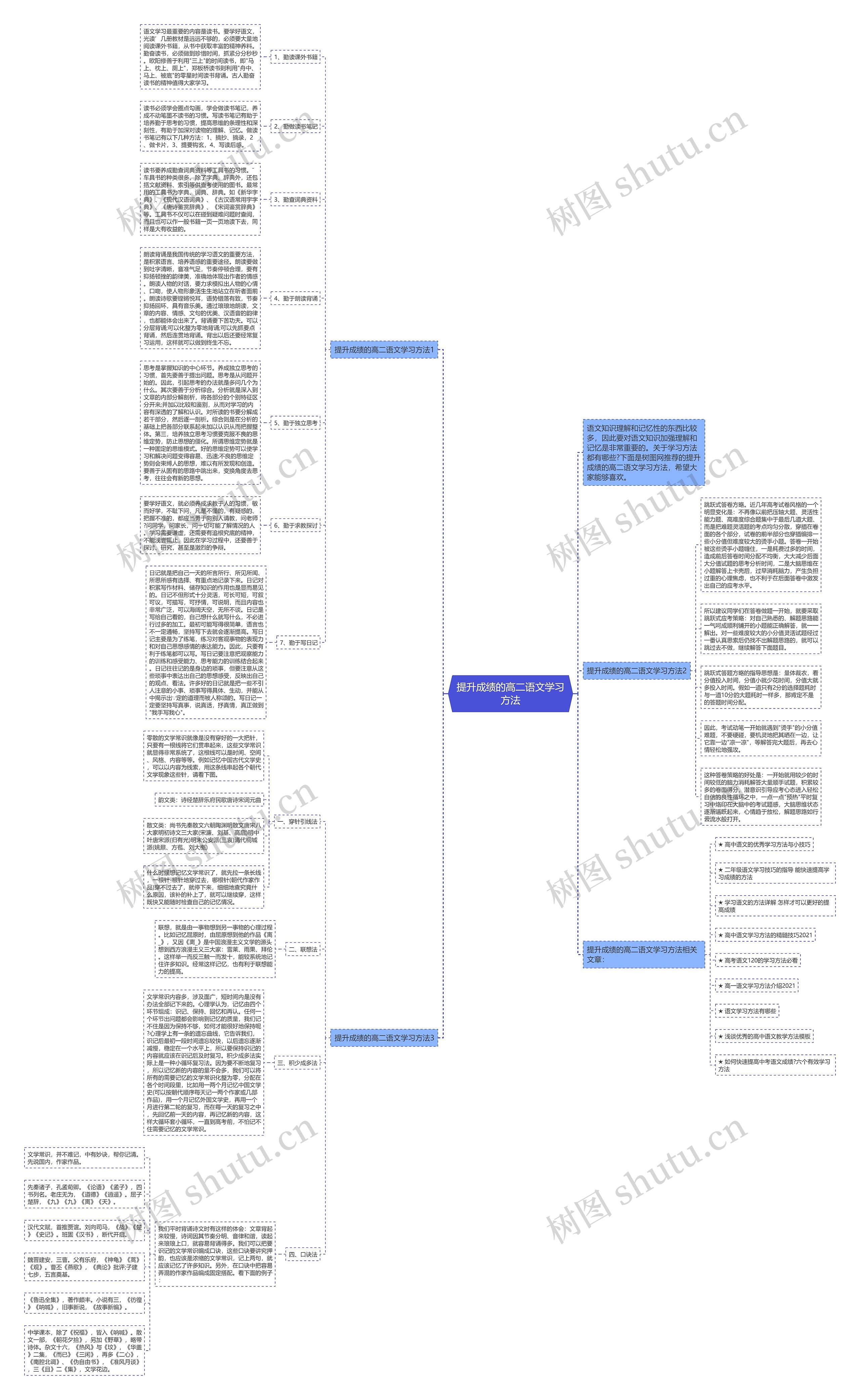 提升成绩的高二语文学习方法思维导图