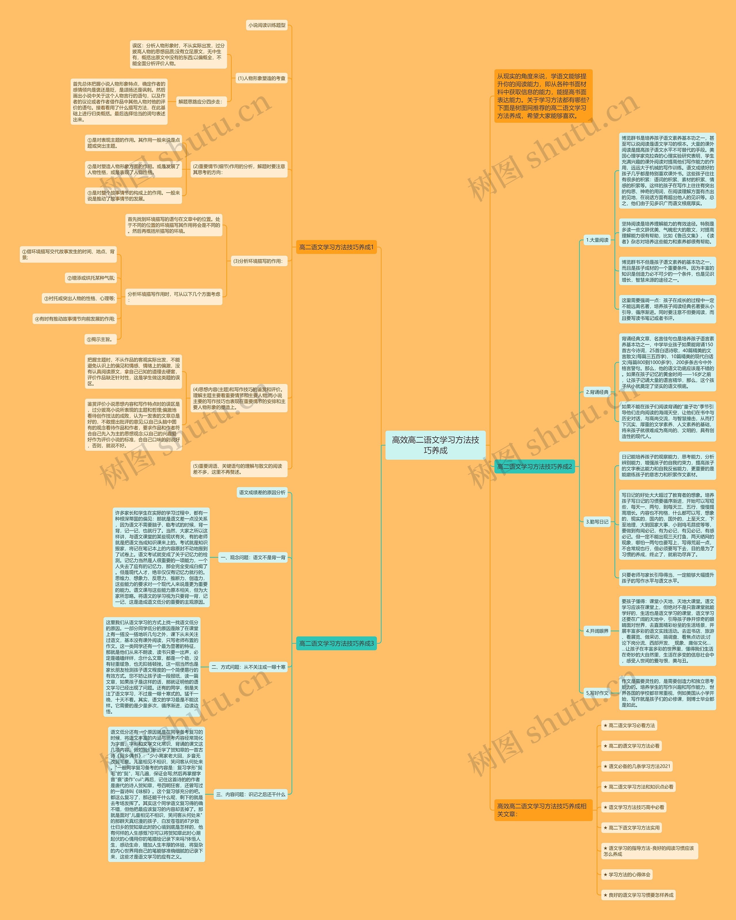 高效高二语文学习方法技巧养成思维导图