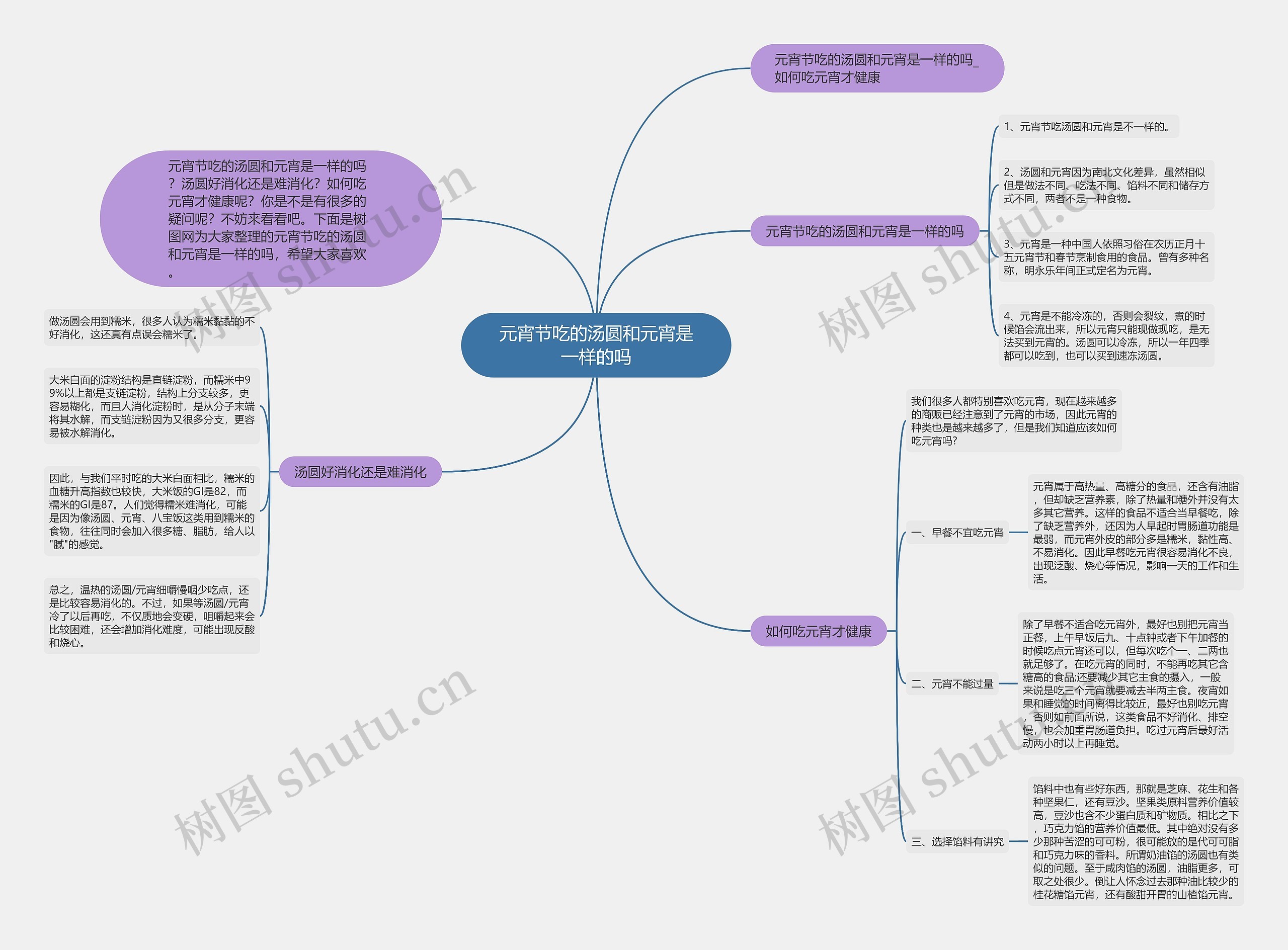 元宵节吃的汤圆和元宵是一样的吗思维导图