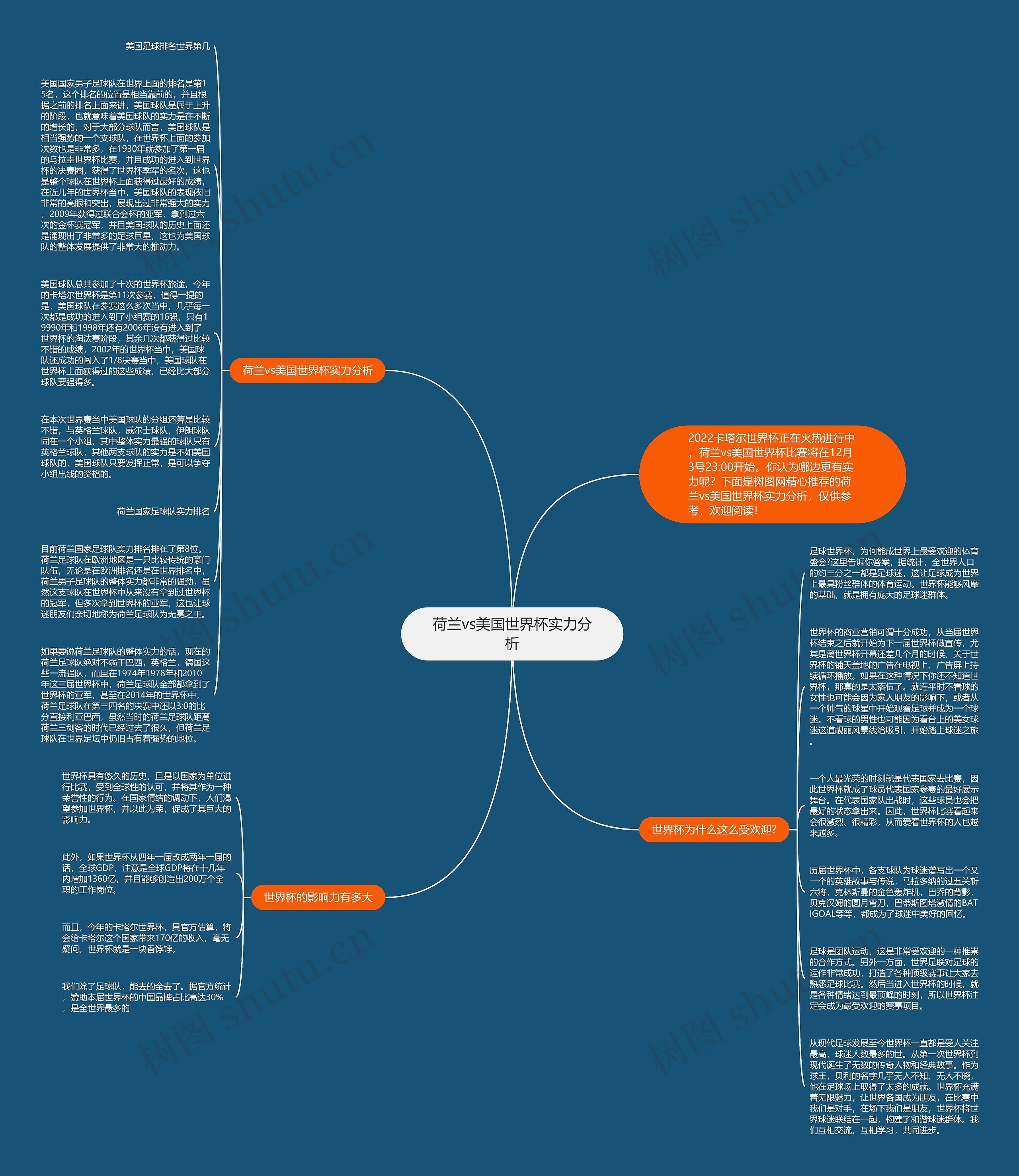 荷兰vs美国世界杯实力分析思维导图