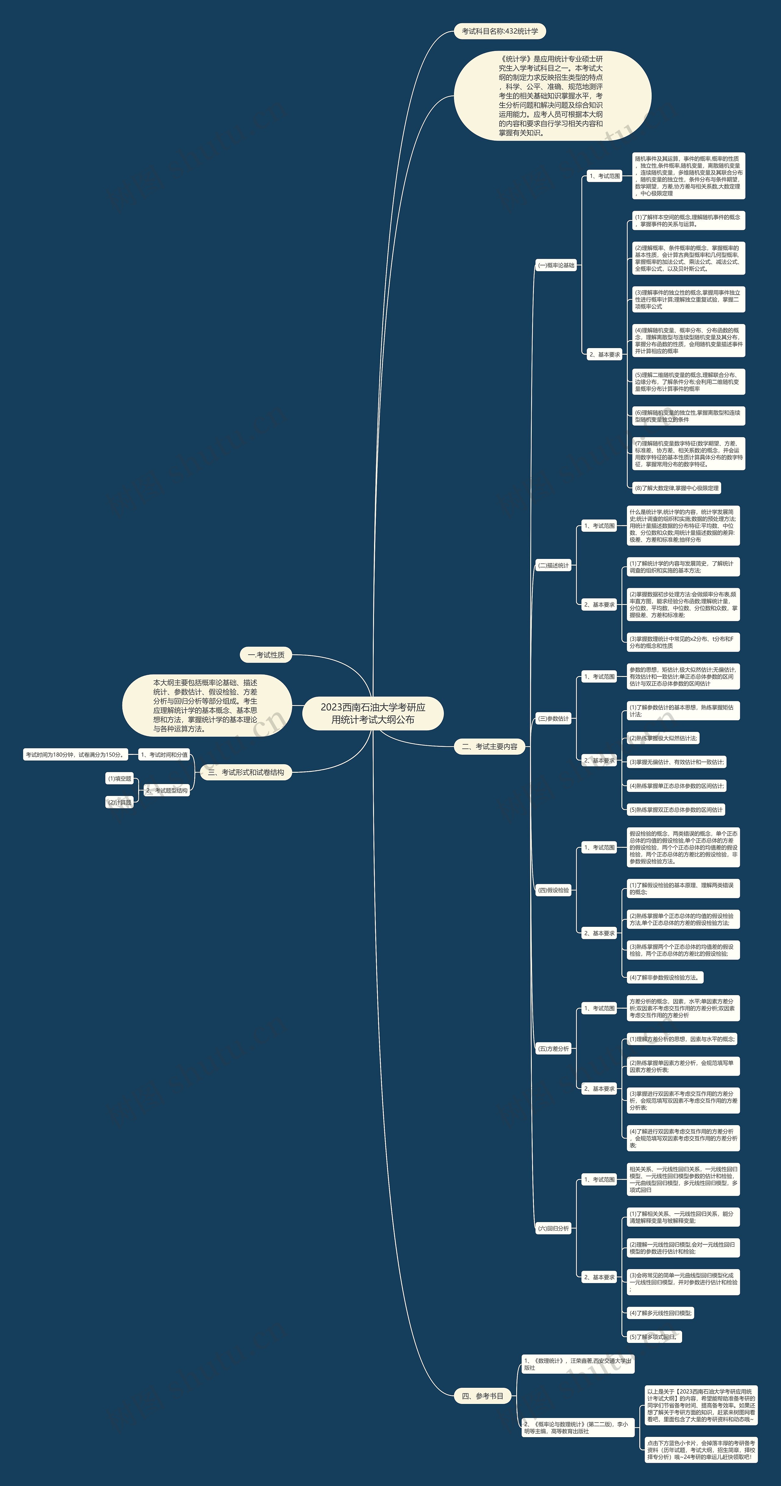 2023西南石油大学考研应用统计考试大纲公布思维导图