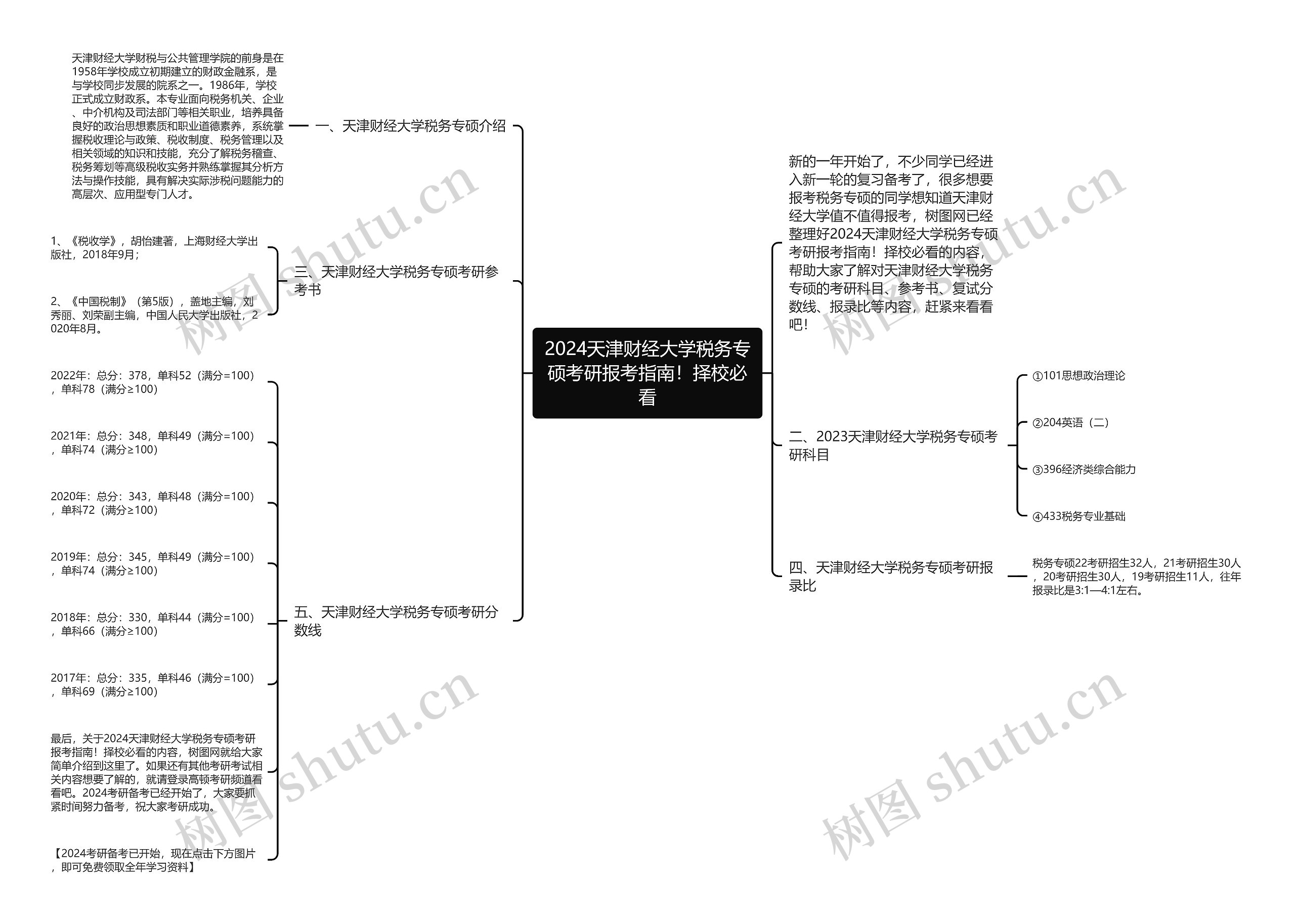 2024天津财经大学税务专硕考研报考指南！择校必看思维导图