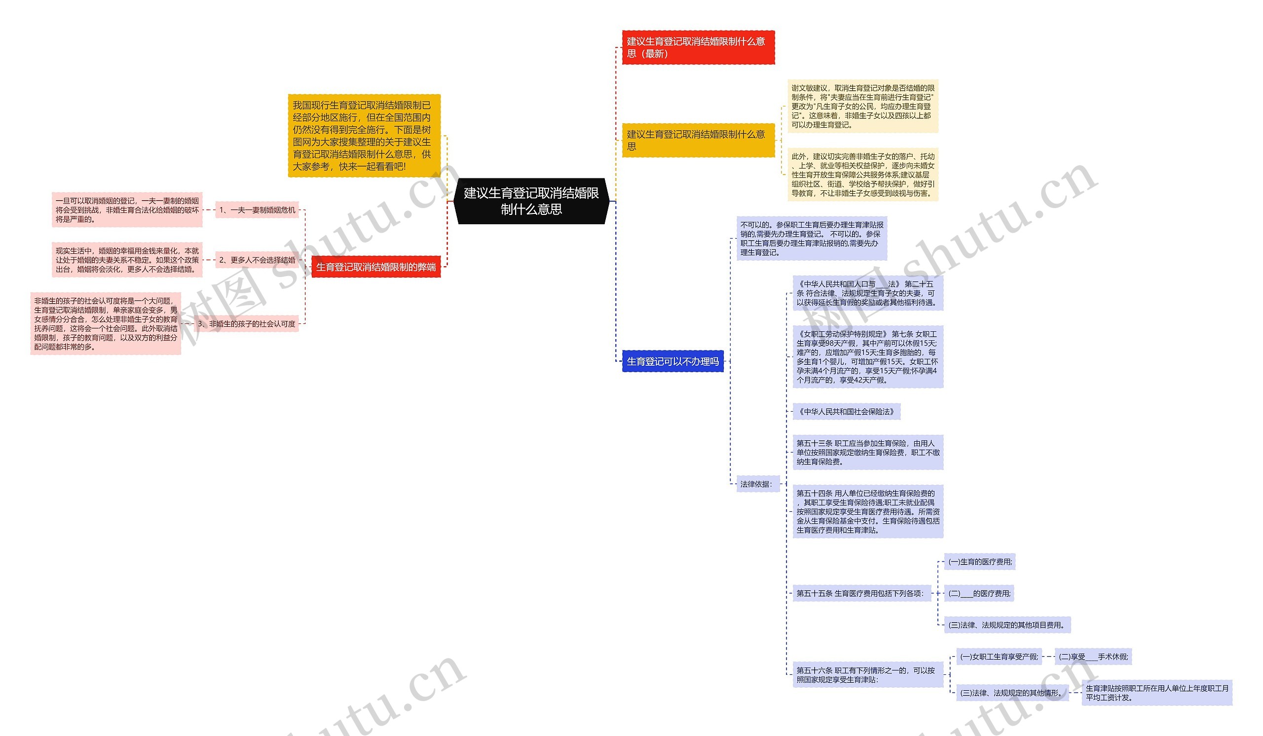 建议生育登记取消结婚限制什么意思思维导图