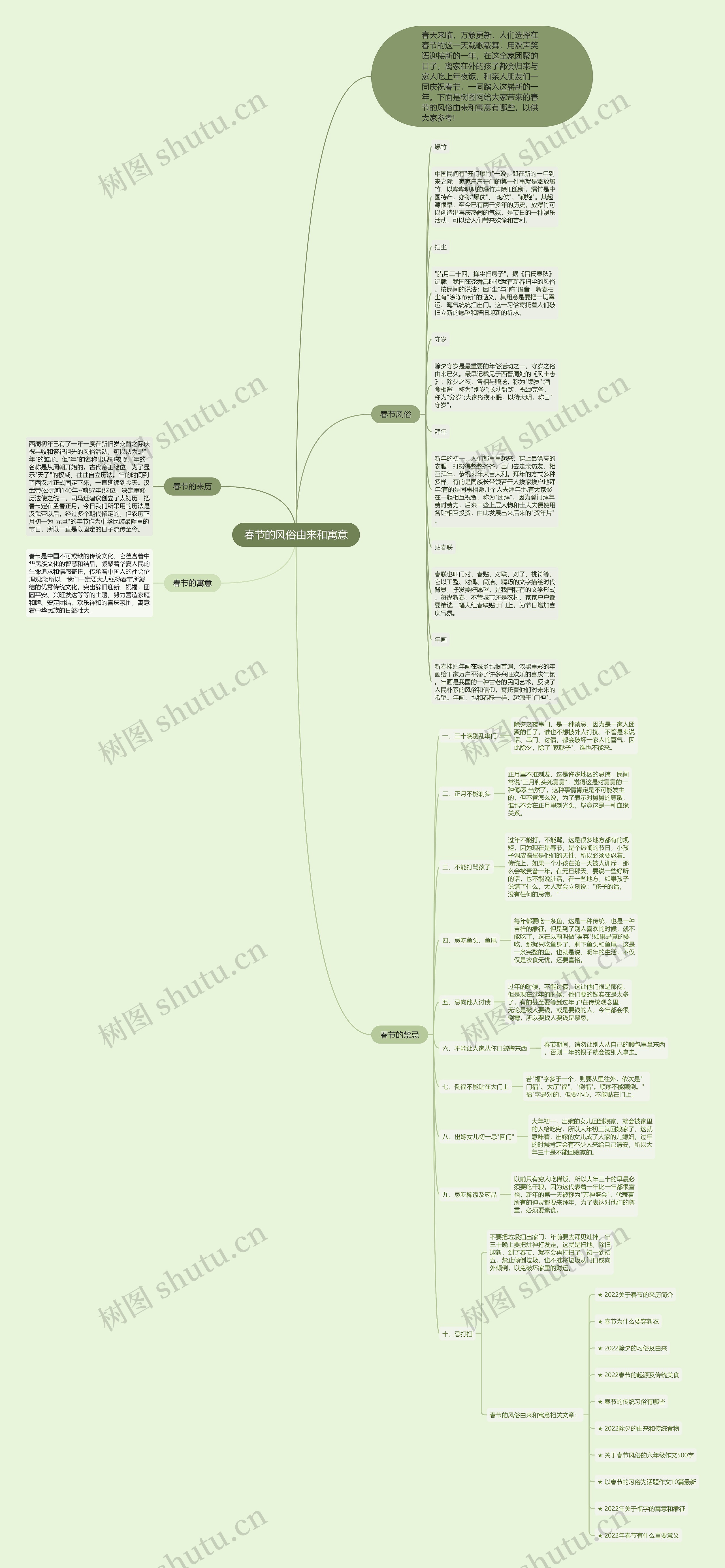 春节的风俗由来和寓意思维导图