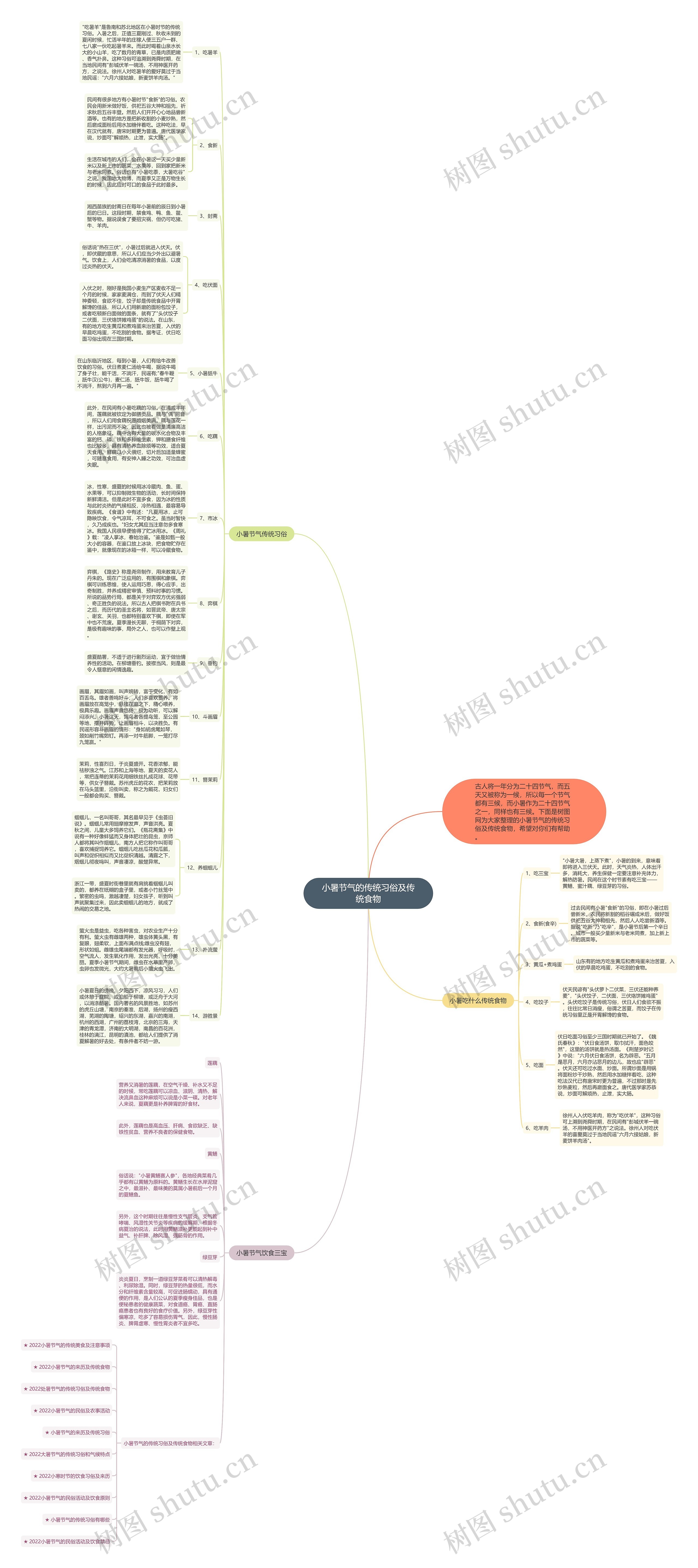 小暑节气的传统习俗及传统食物思维导图