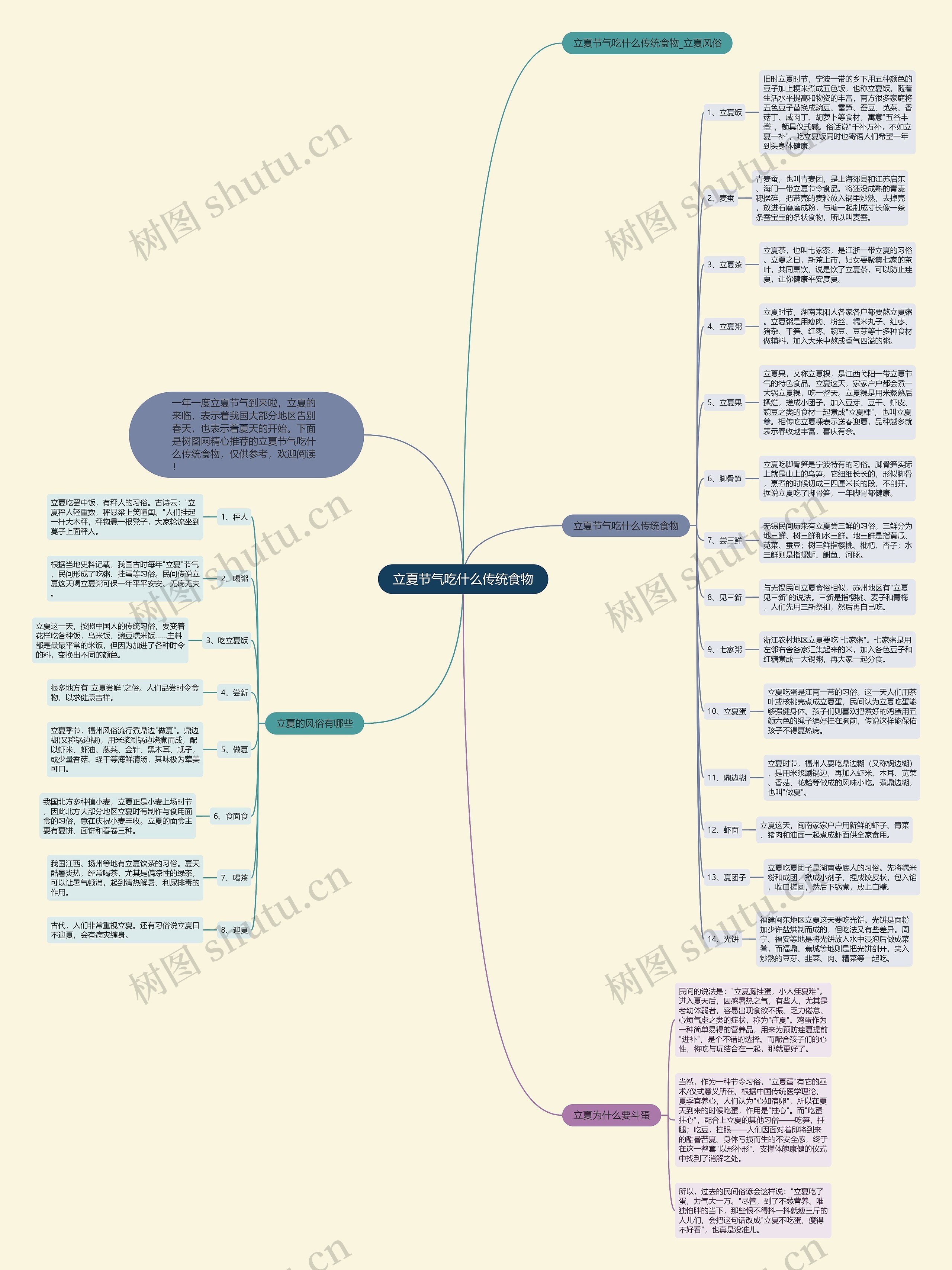 立夏节气吃什么传统食物思维导图