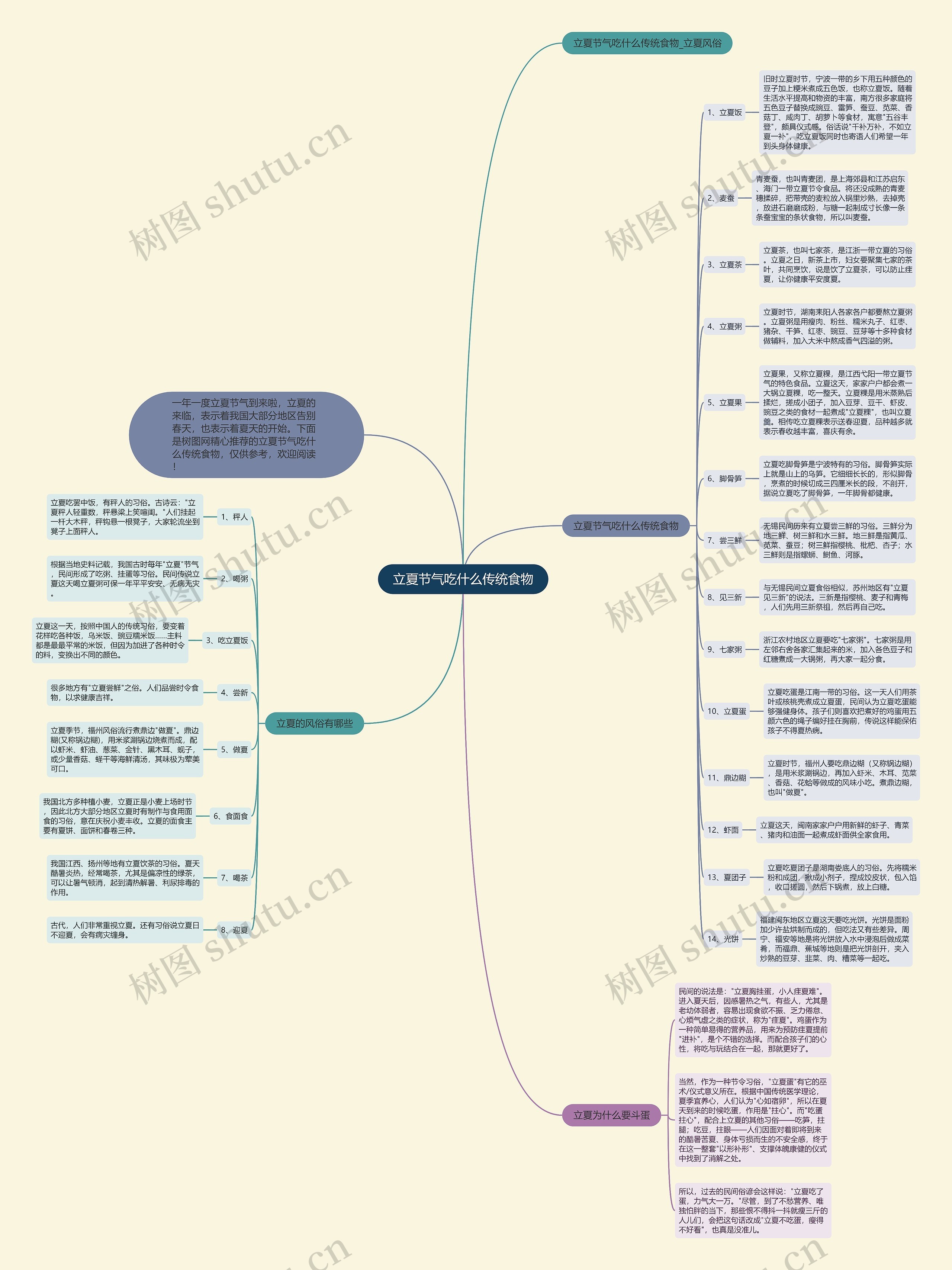 立夏节气吃什么传统食物思维导图高清图 立夏节气吃什么传统食物思维导图