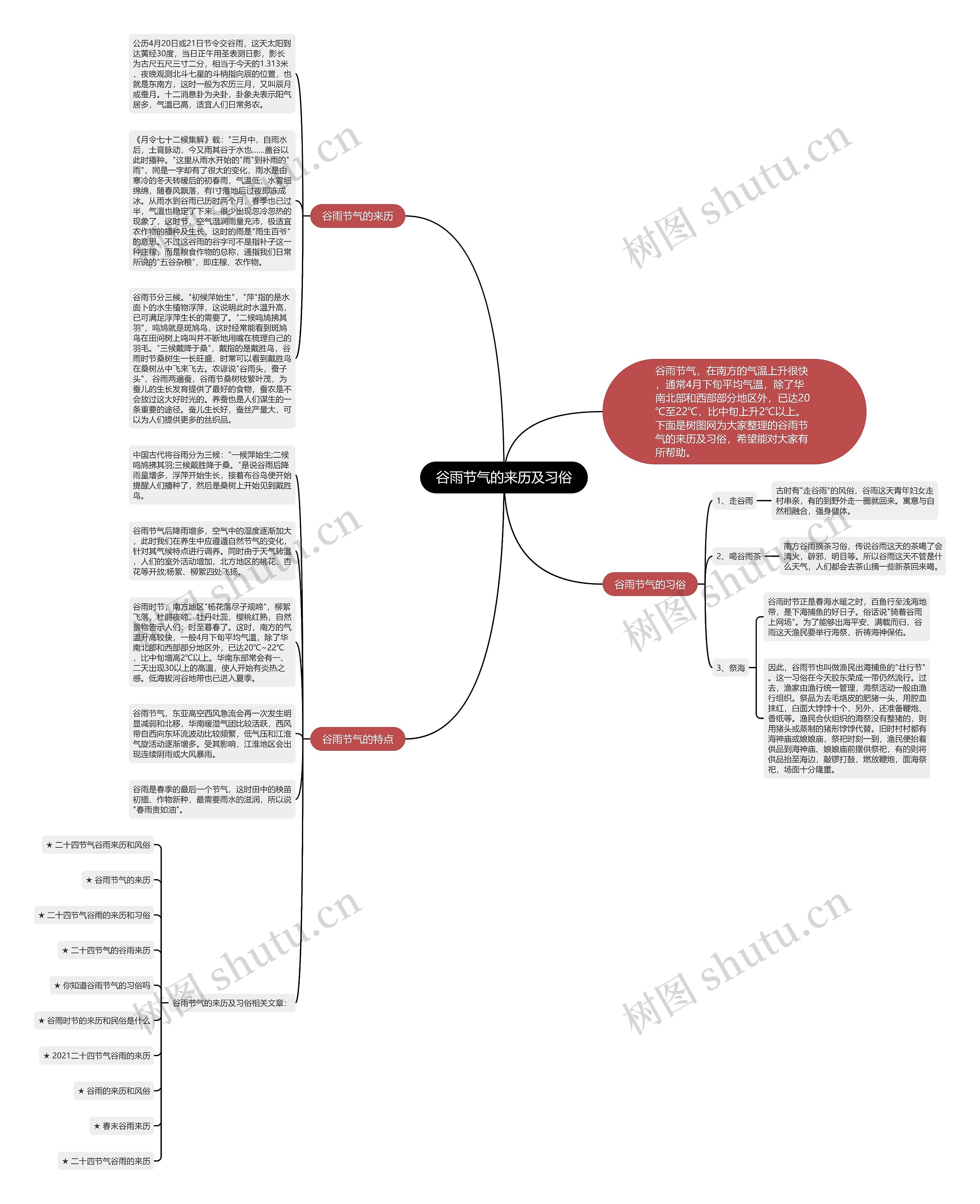 谷雨节气的来历及习俗思维导图