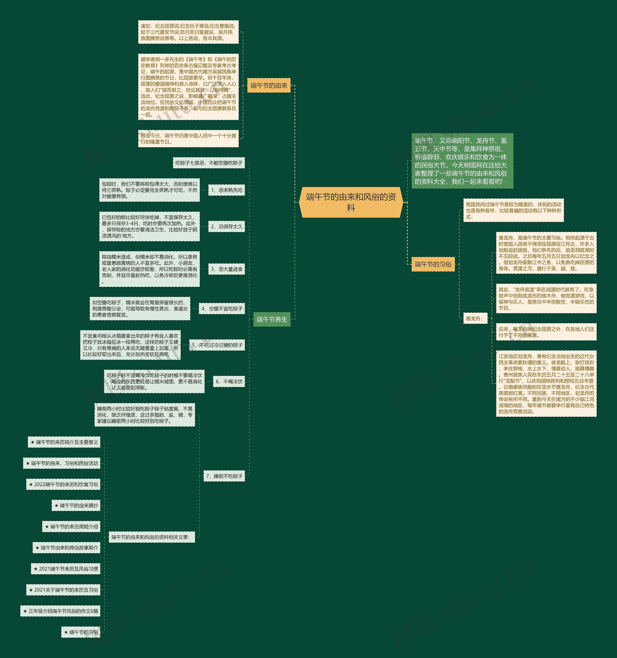 端午节的由来和风俗的资料思维导图