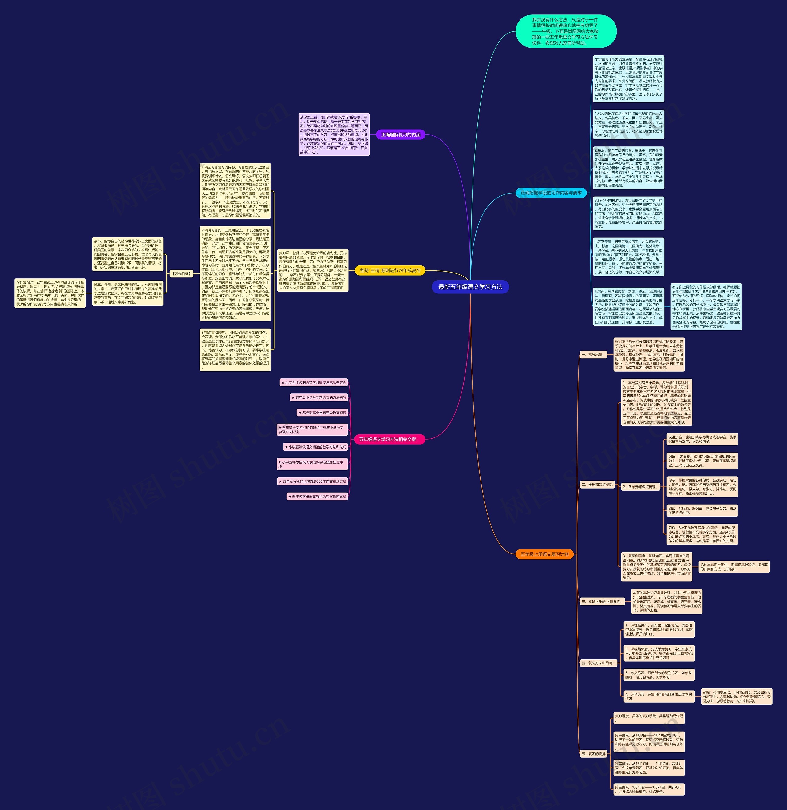 最新五年级语文学习方法思维导图