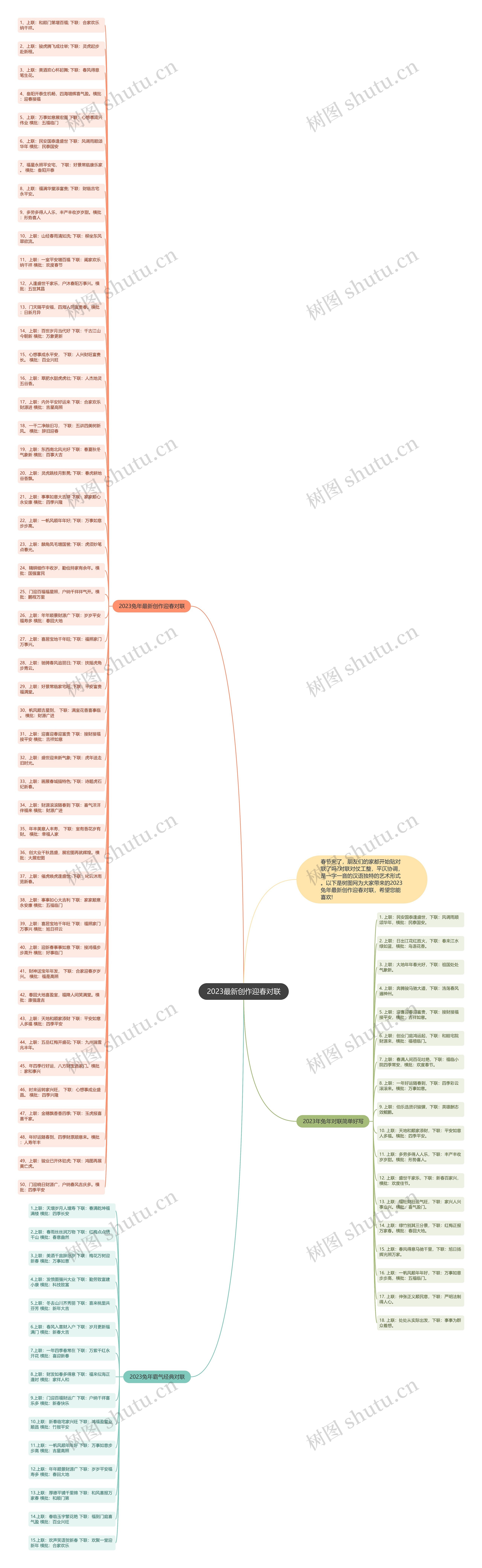 2023最新创作迎春对联思维导图