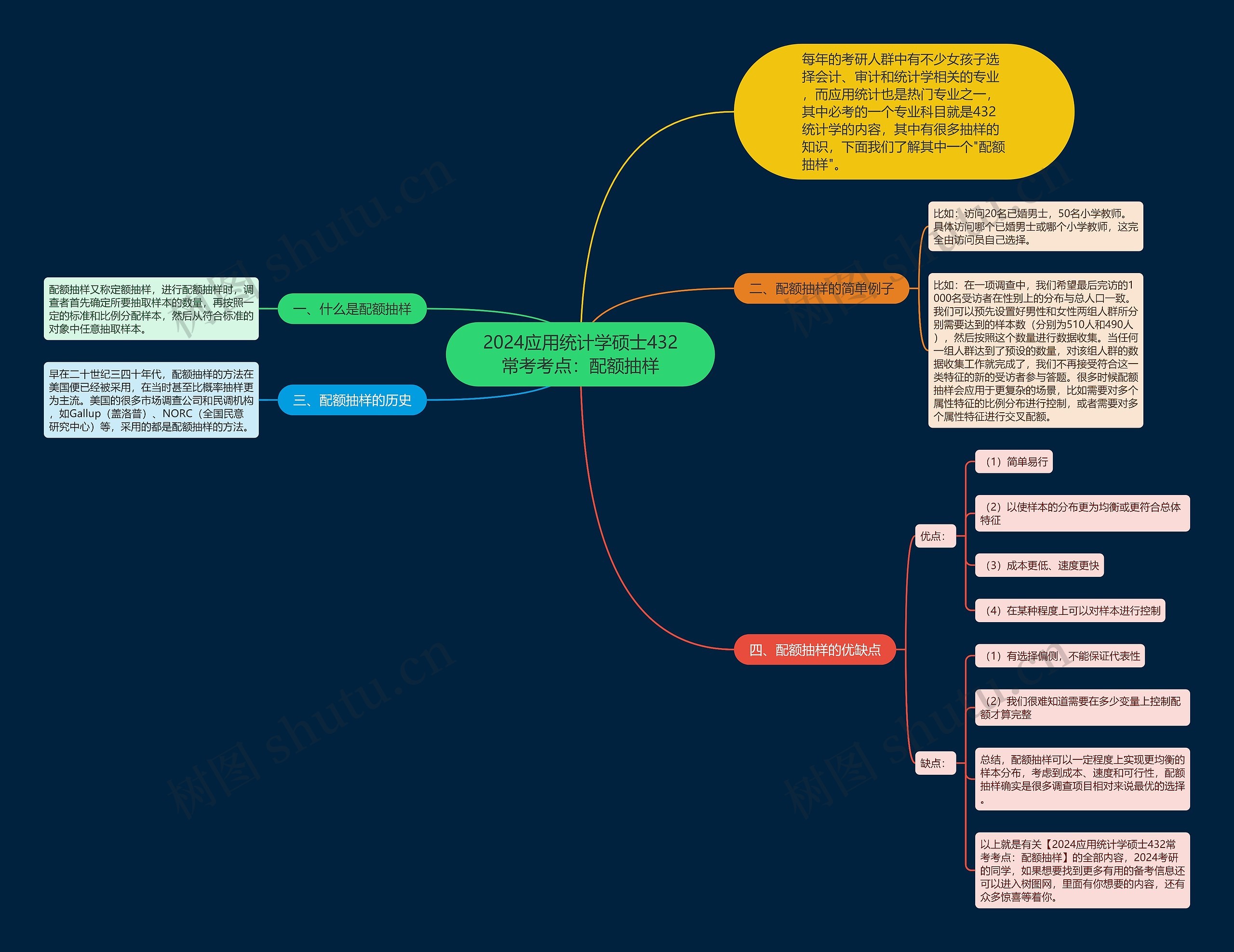 2024应用统计学硕士432常考考点：配额抽样思维导图