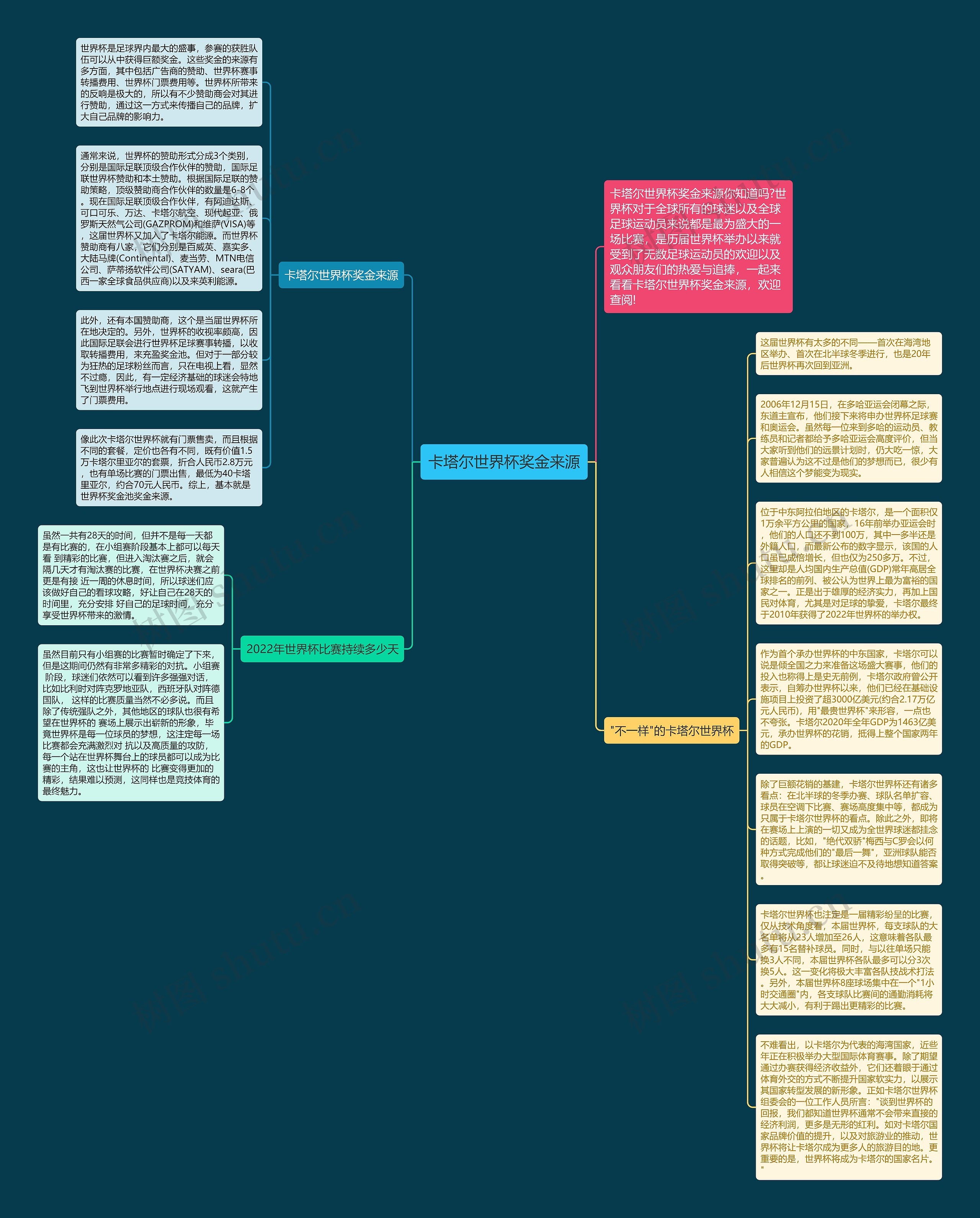 卡塔尔世界杯奖金来源思维导图