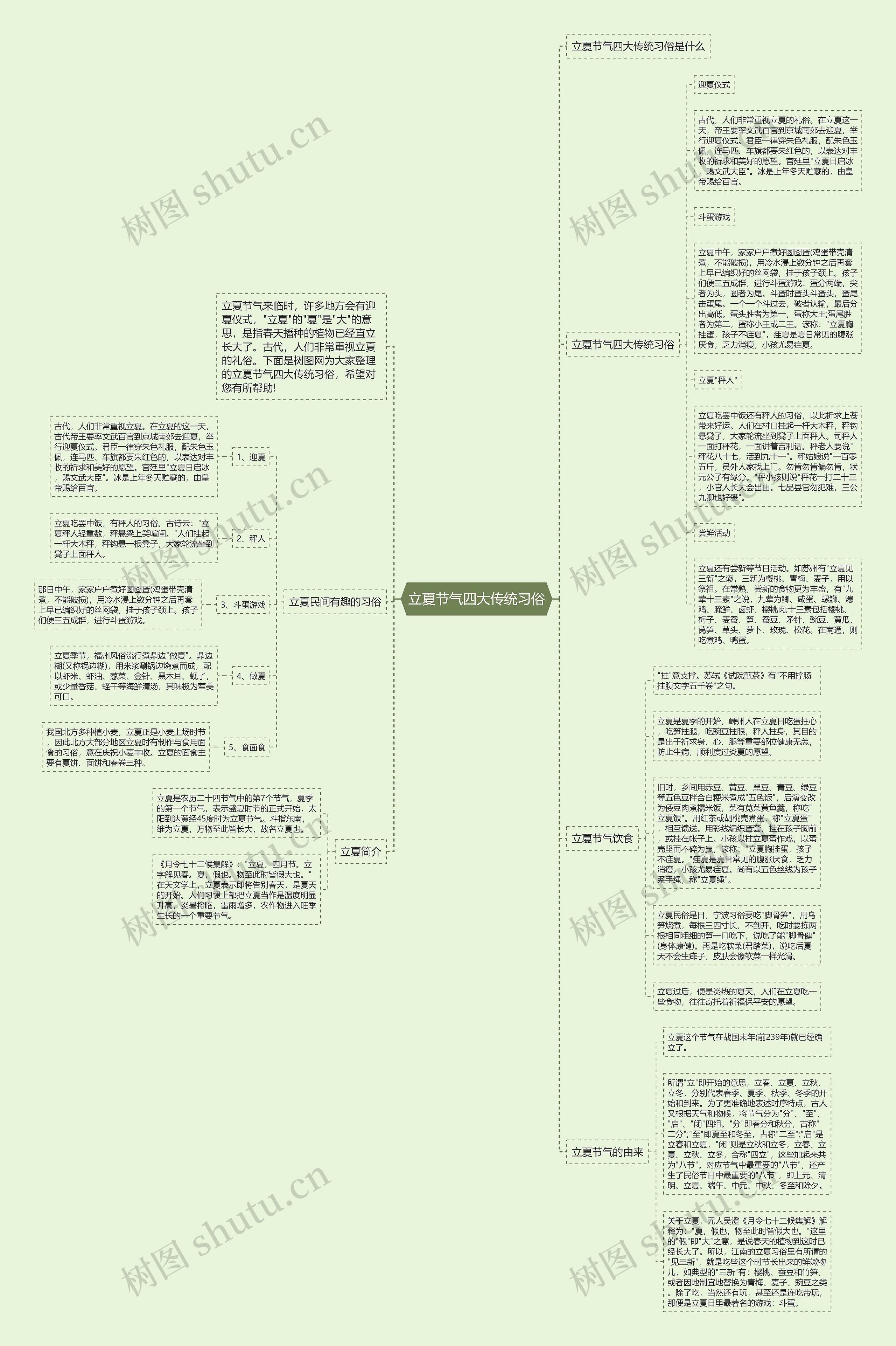 立夏节气四大传统习俗思维导图