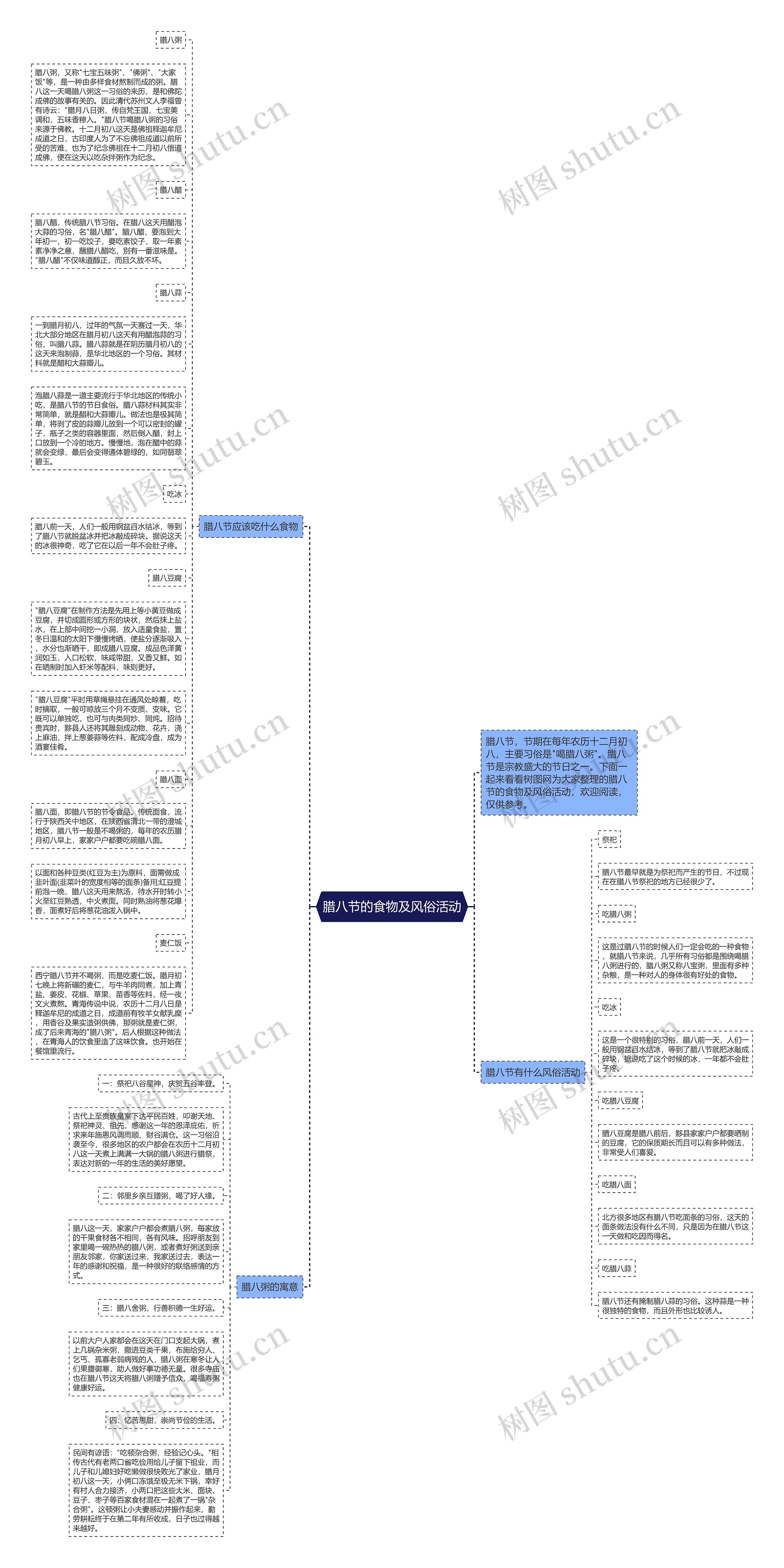 腊八节的食物及风俗活动思维导图