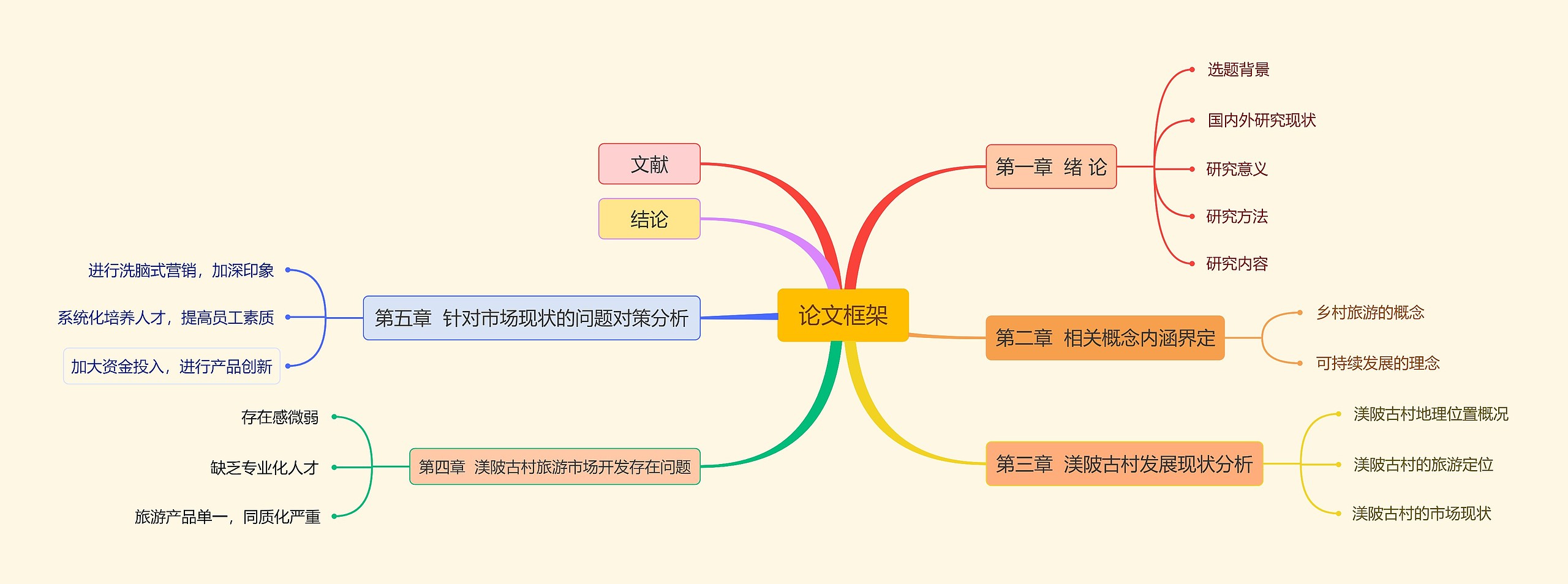 论文框架思维导图