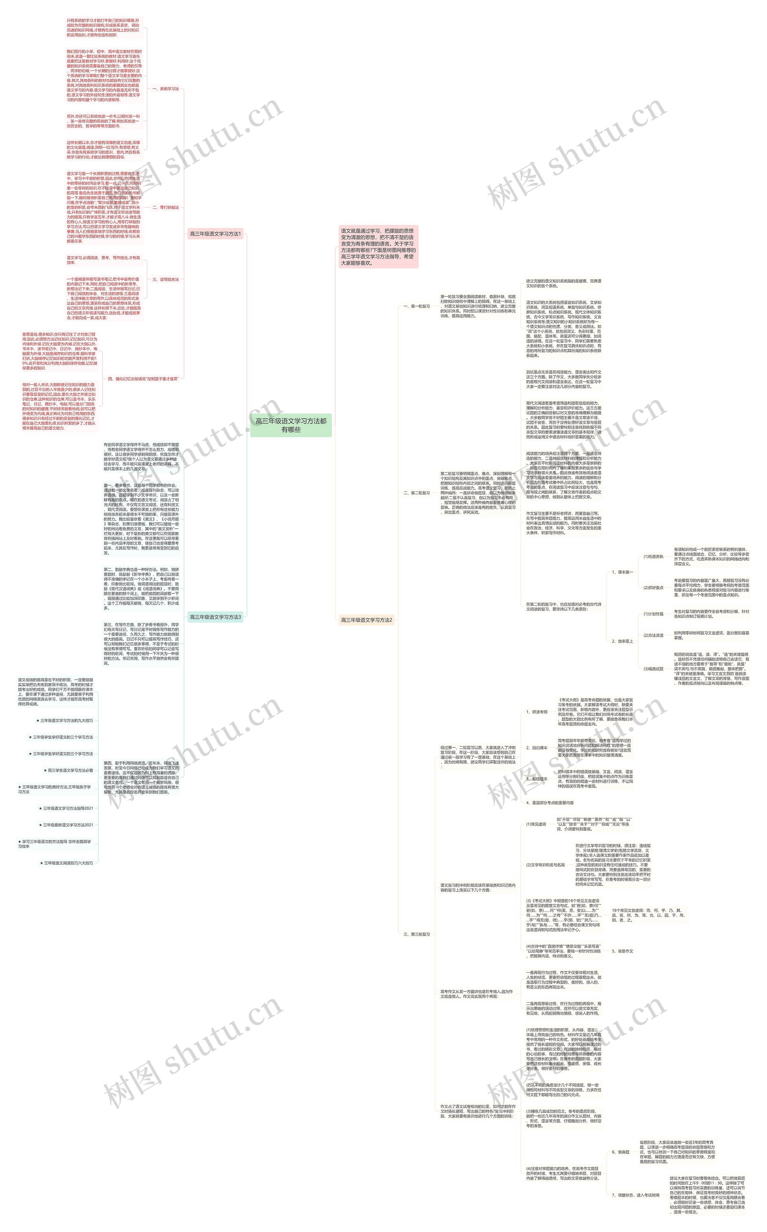 高三年级语文学习方法都有哪些思维导图