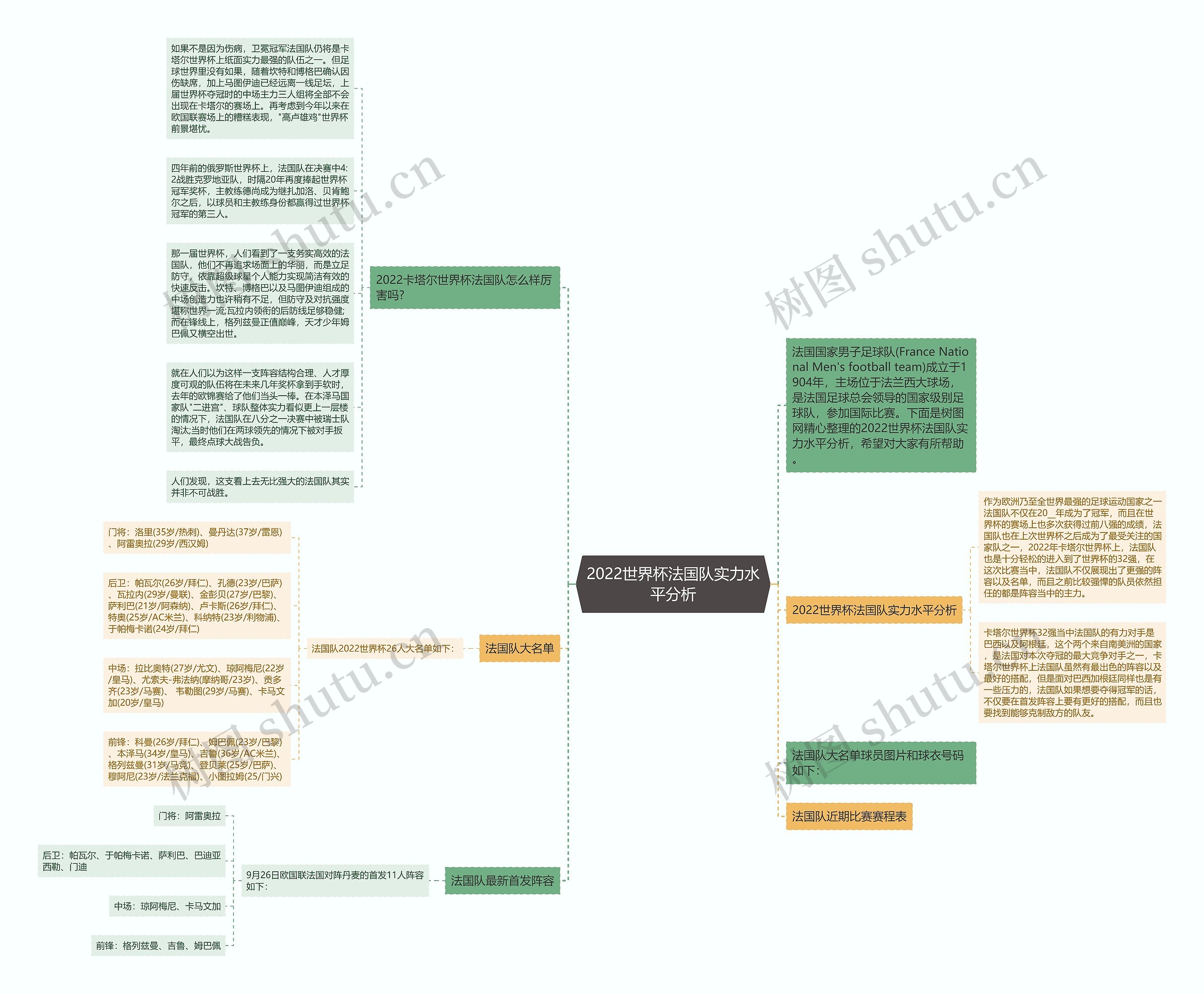 2022世界杯法国队实力水平分析思维导图高清图 2022世界杯法国队实力水平分析思维导图