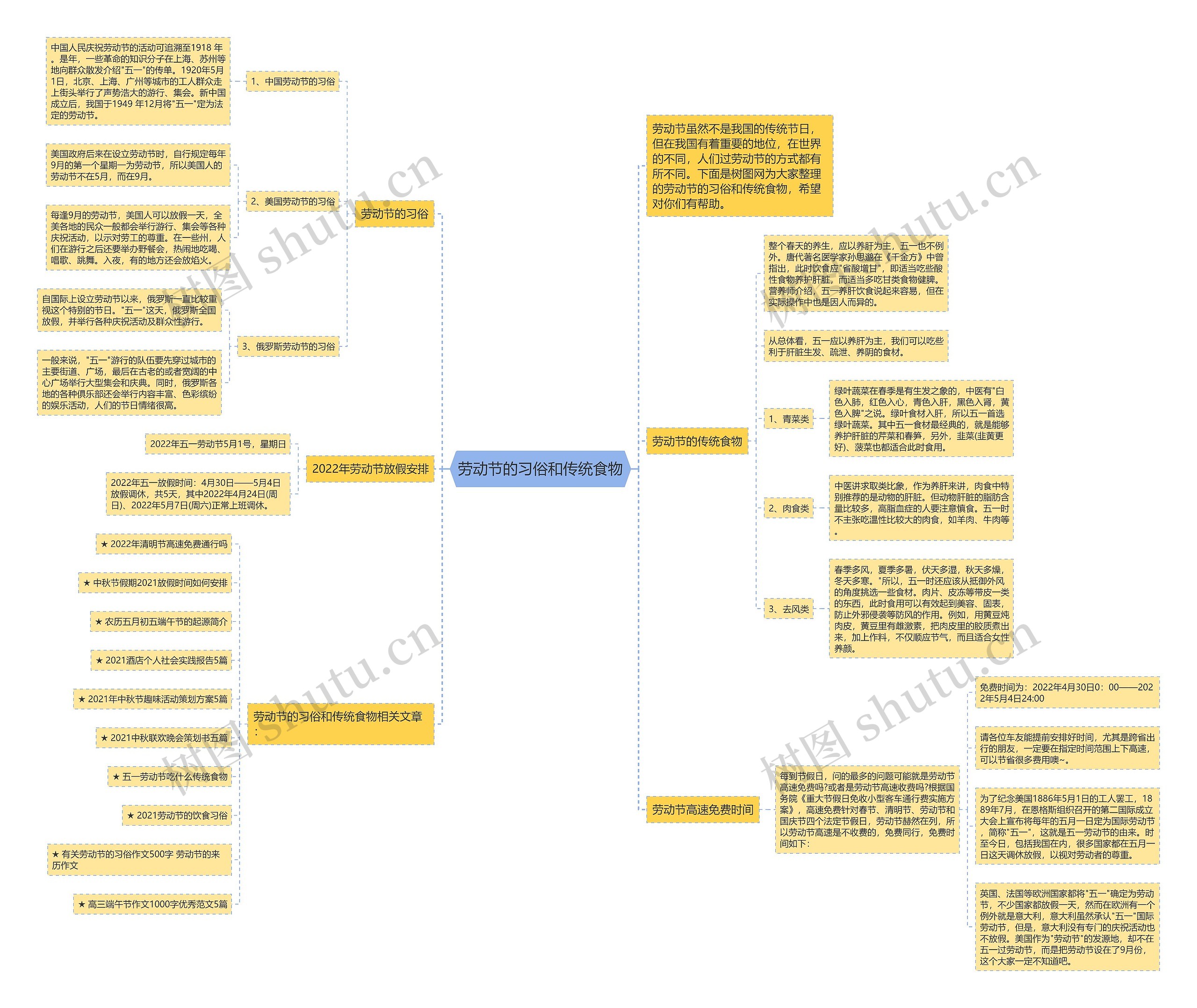 劳动节的习俗和传统食物思维导图