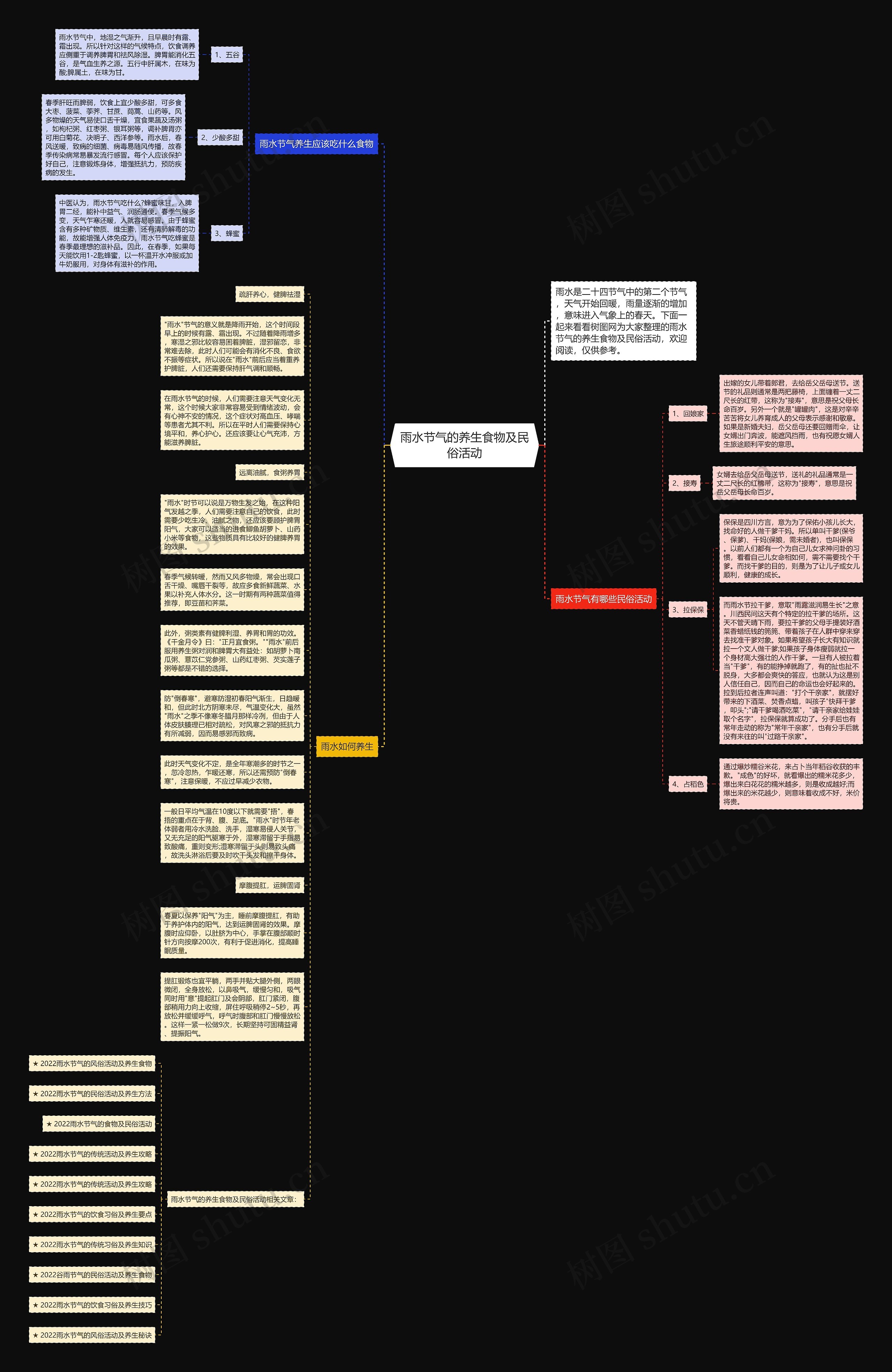 雨水节气的养生食物及民俗活动思维导图