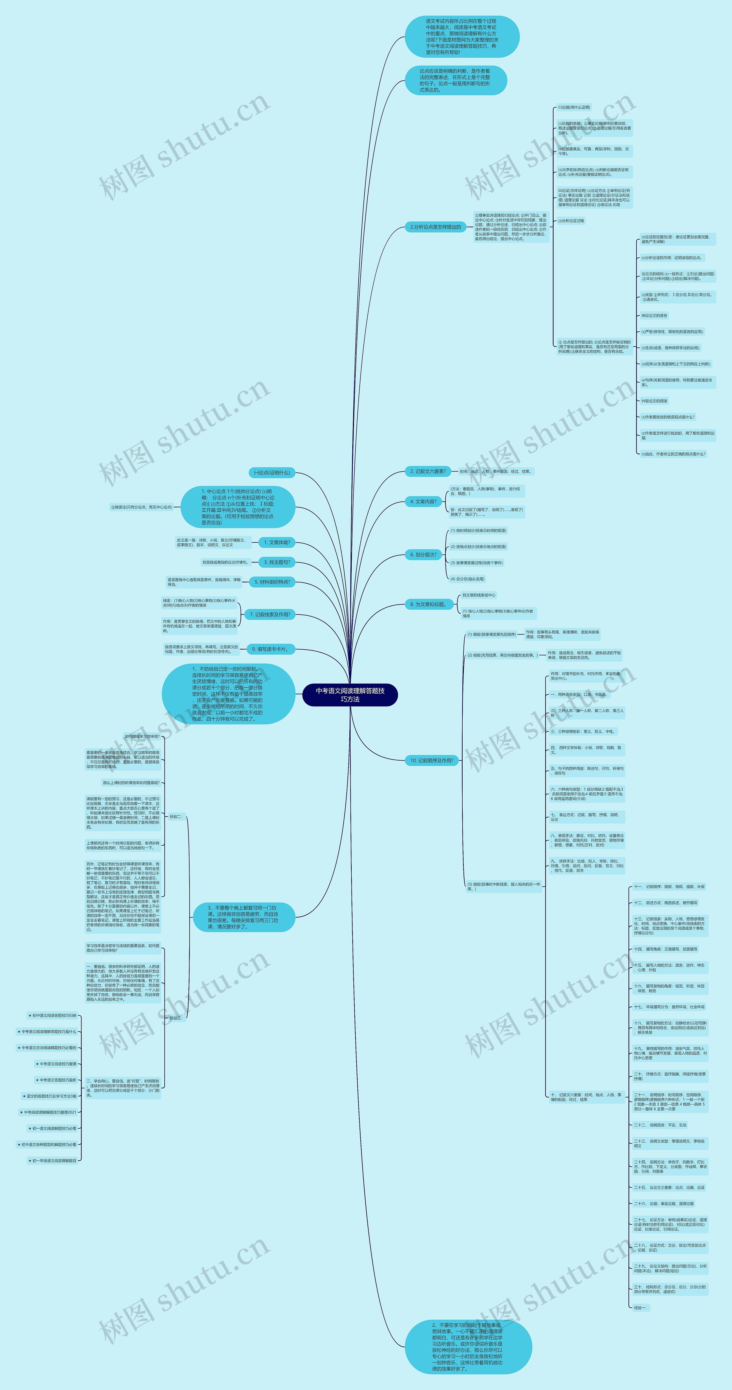 中考语文阅读理解答题技巧方法思维导图