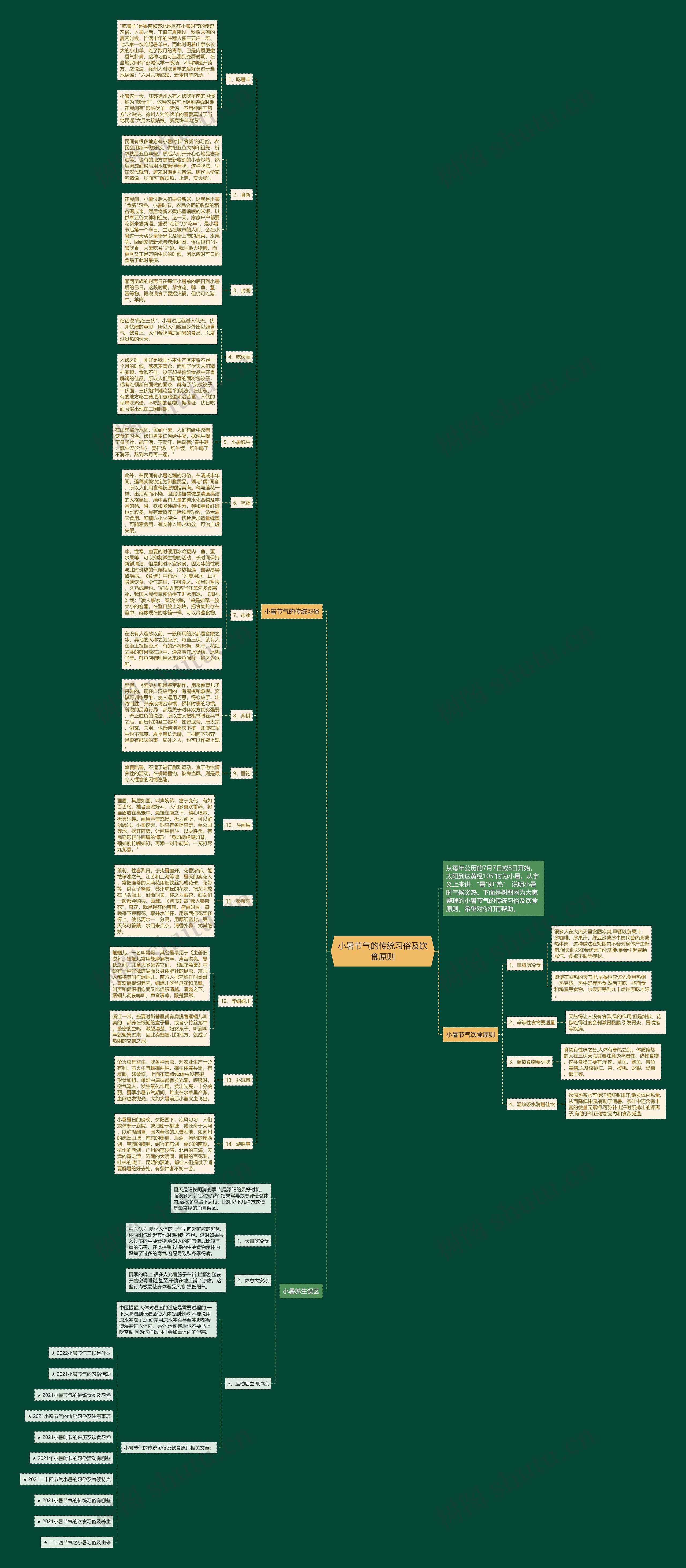 小暑节气的传统习俗及饮食原则思维导图