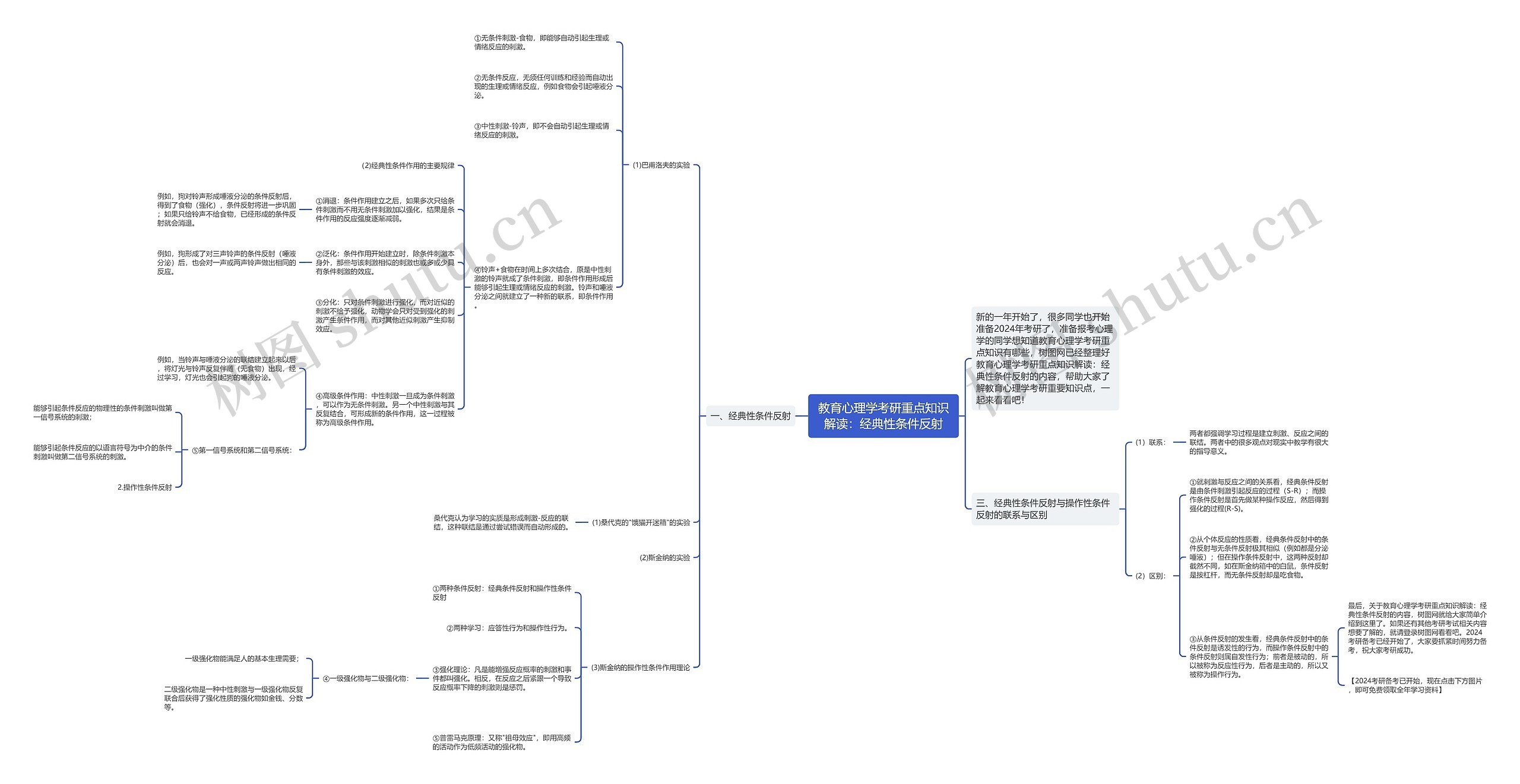 教育心理学考研重点知识解读：经典性条件反射思维导图