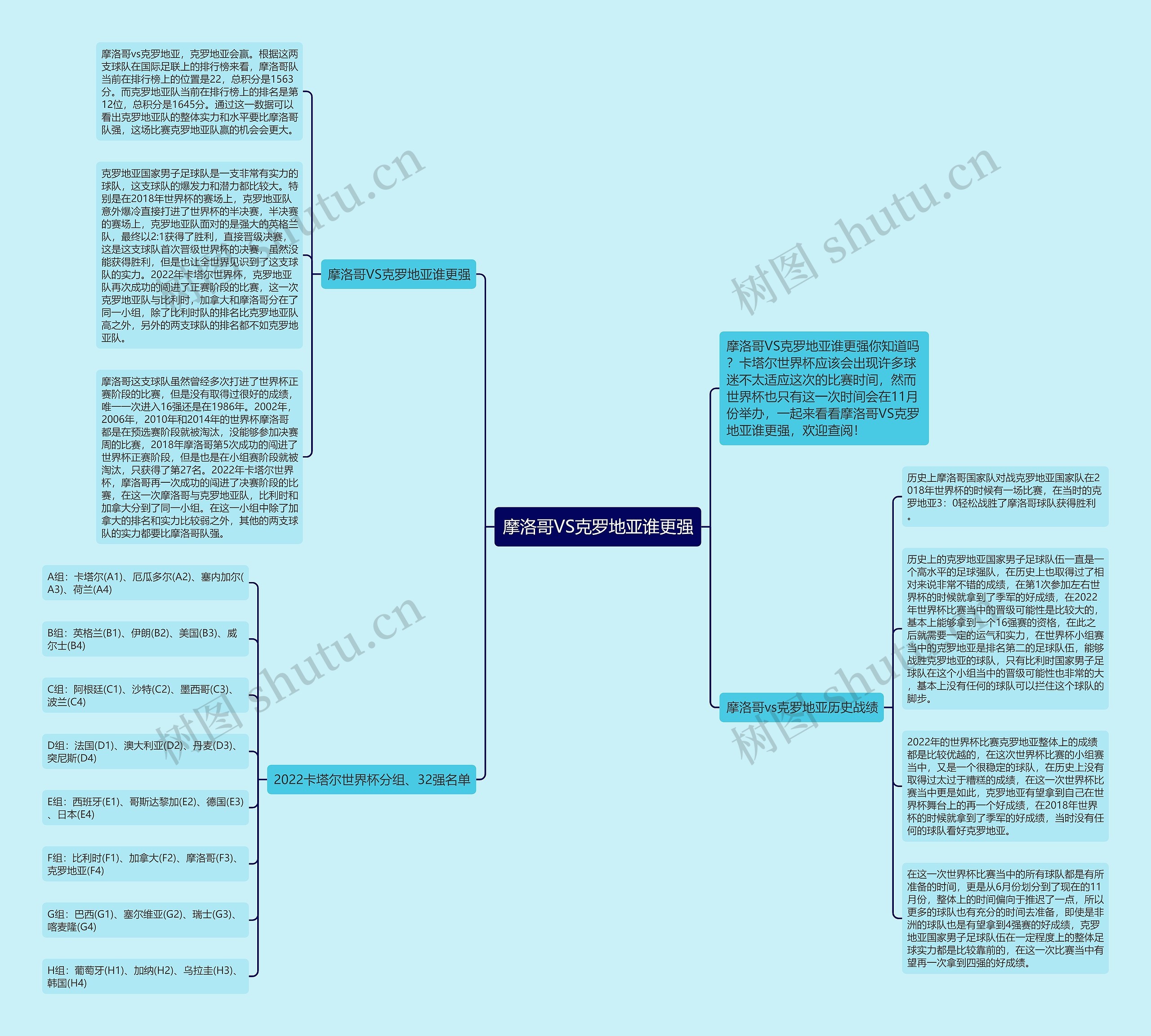 摩洛哥VS克罗地亚谁更强思维导图