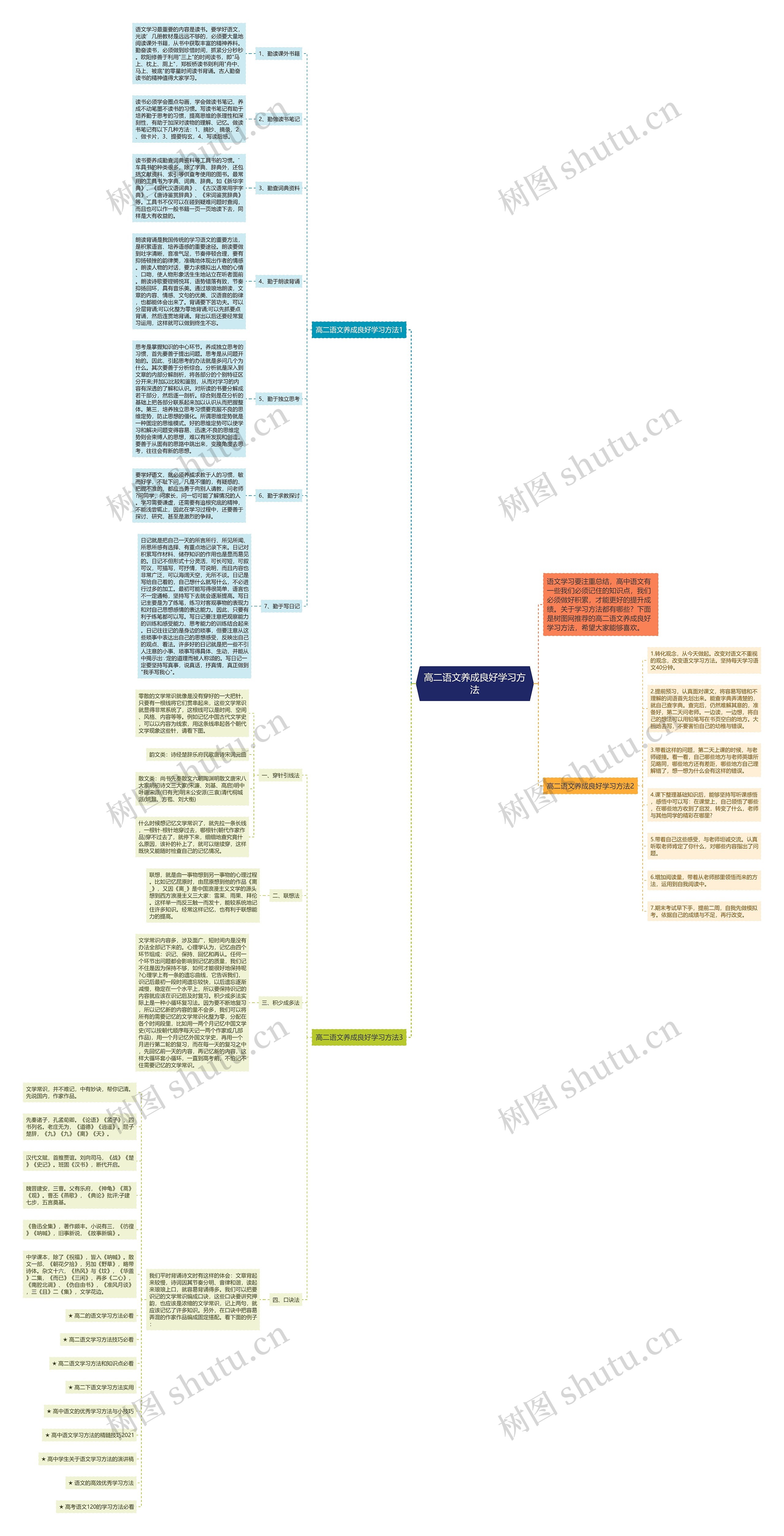 高二语文养成良好学习方法思维导图