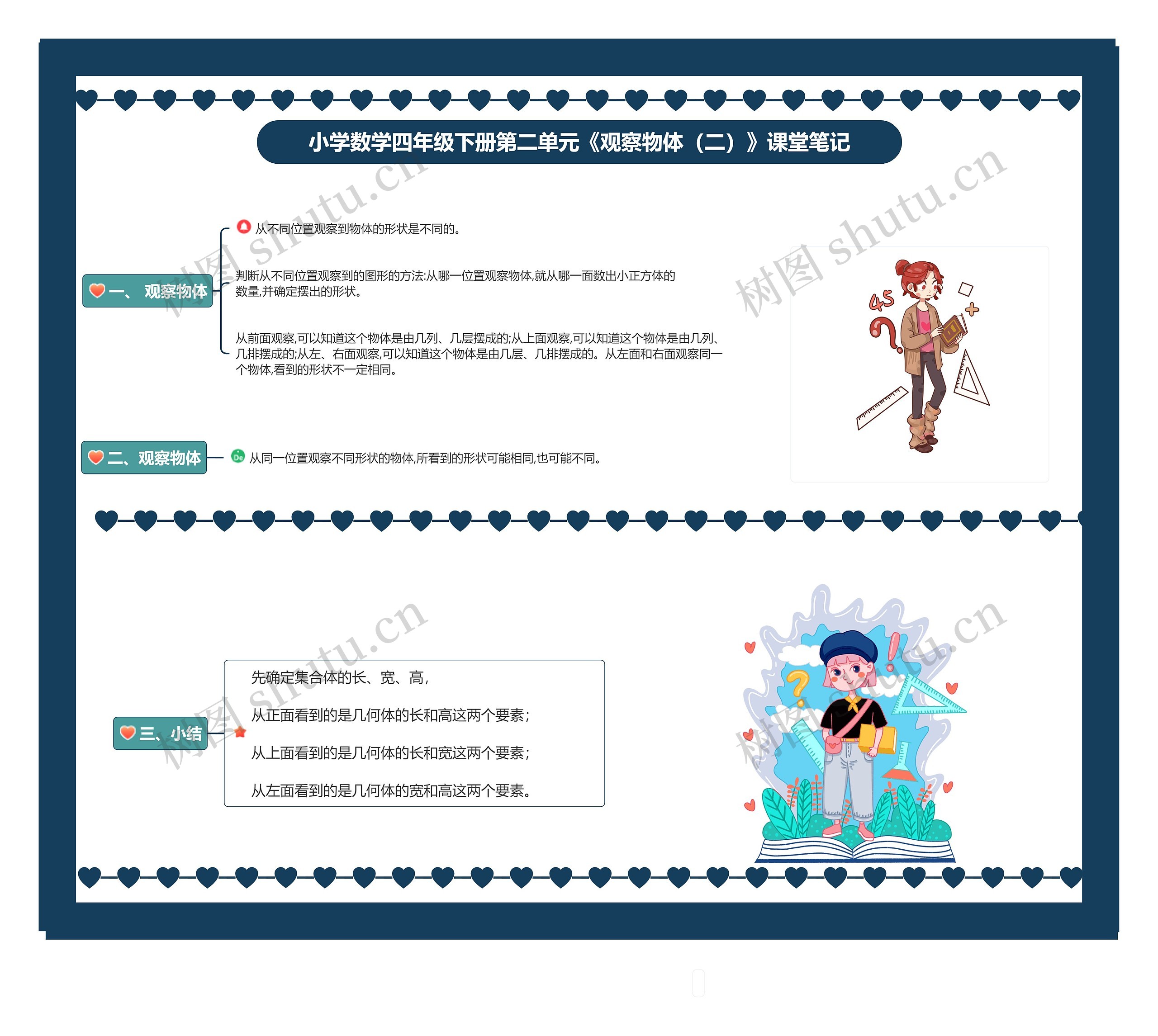 小学数学四年级下册第二单元《观察物体(二)》课堂笔记思维导图高清图 小学数学四年级下册第二单元《观察物体(二)》课堂笔记思维导图