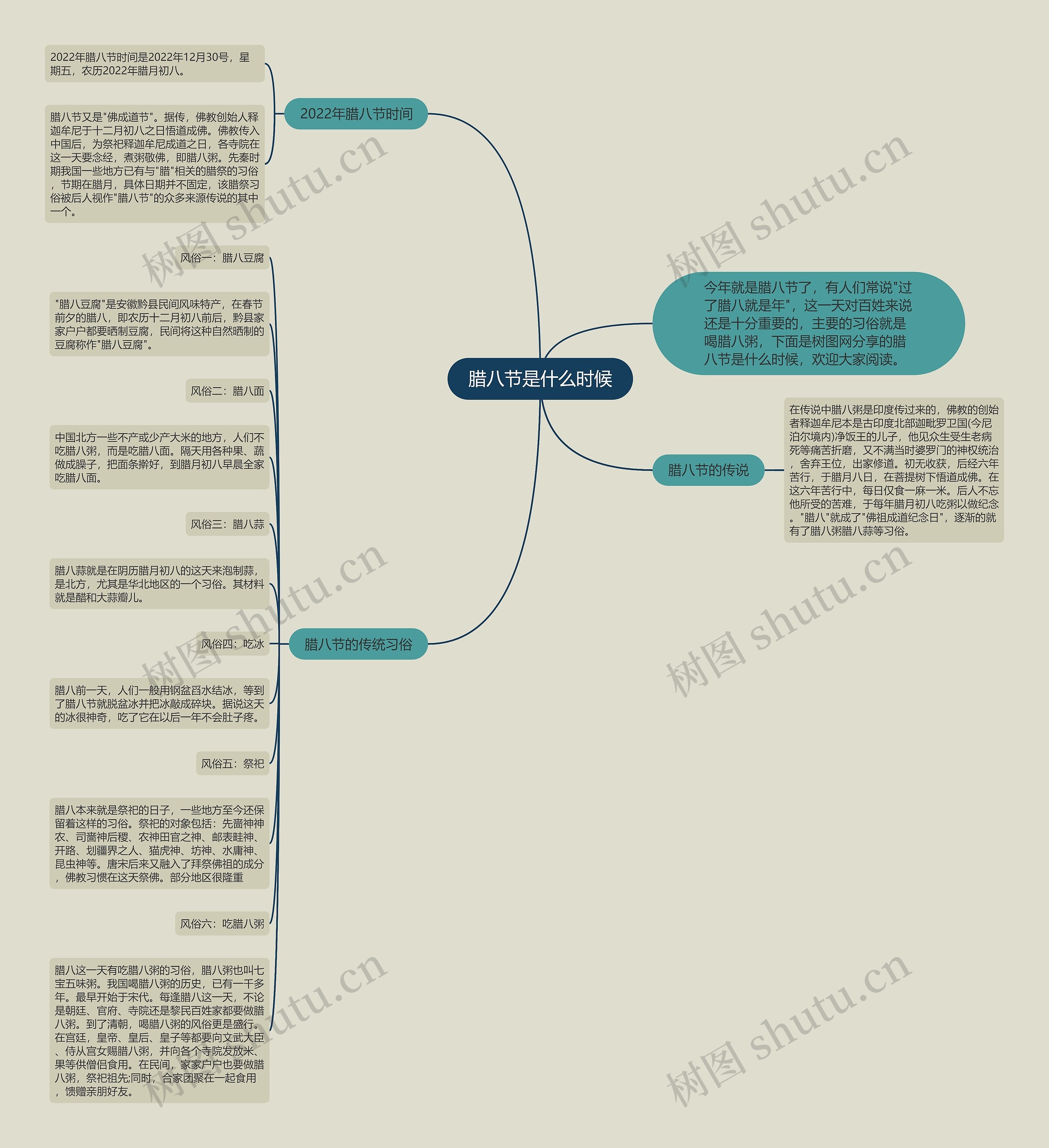腊八节是什么时候思维导图