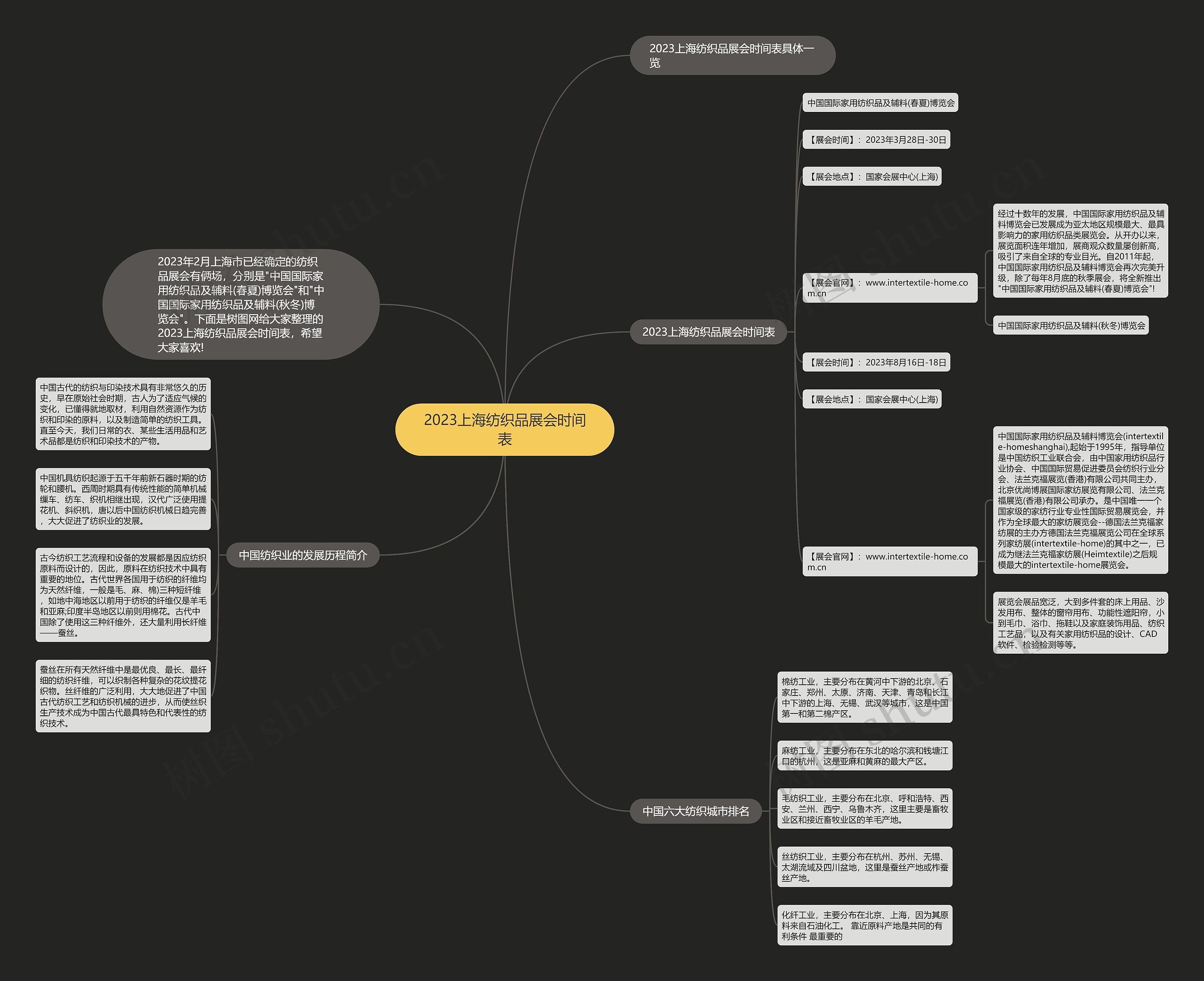2023上海纺织品展会时间表思维导图