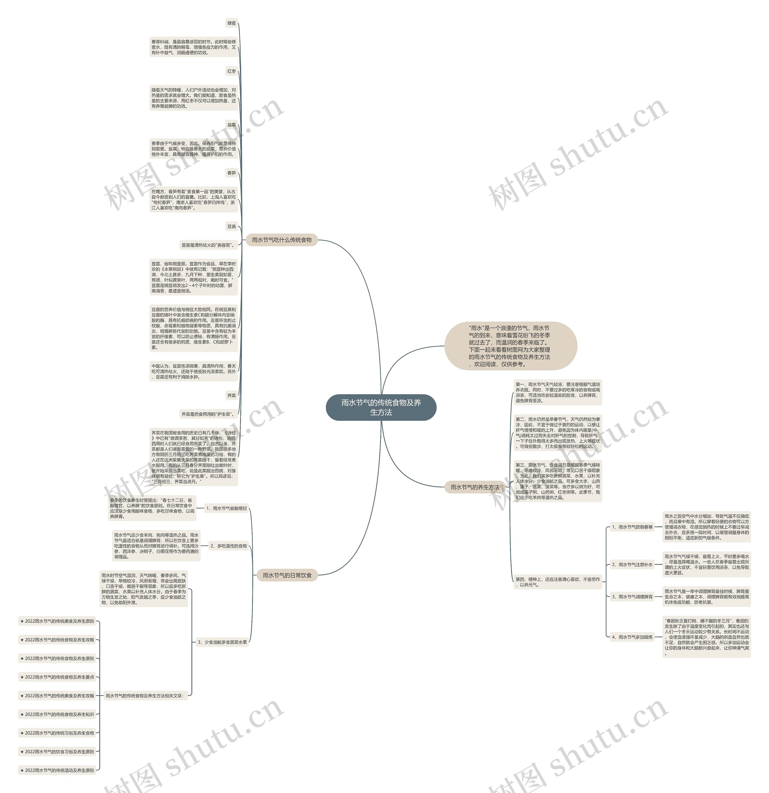 雨水节气的传统食物及养生方法思维导图
