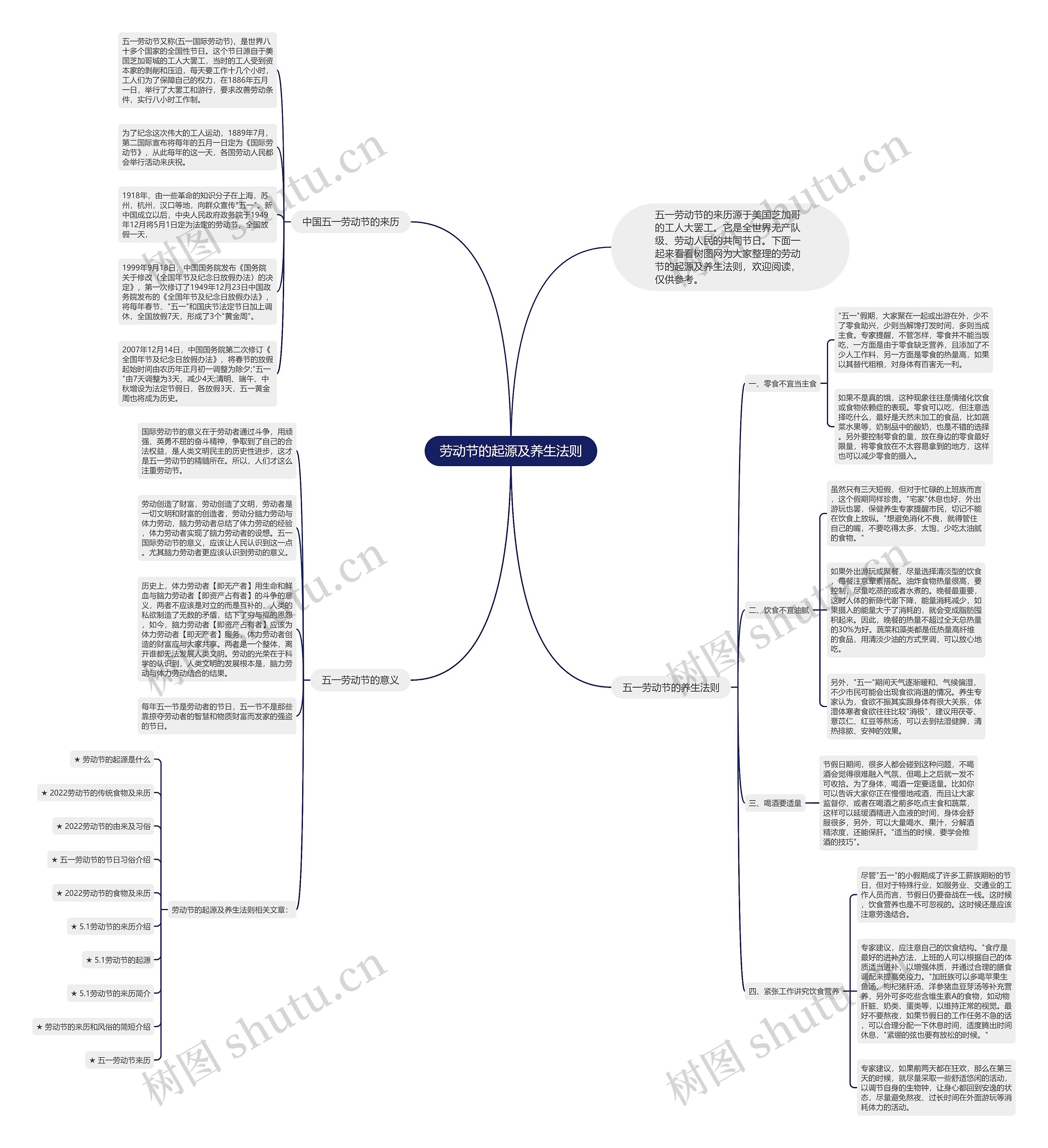 劳动节的起源及养生法则思维导图