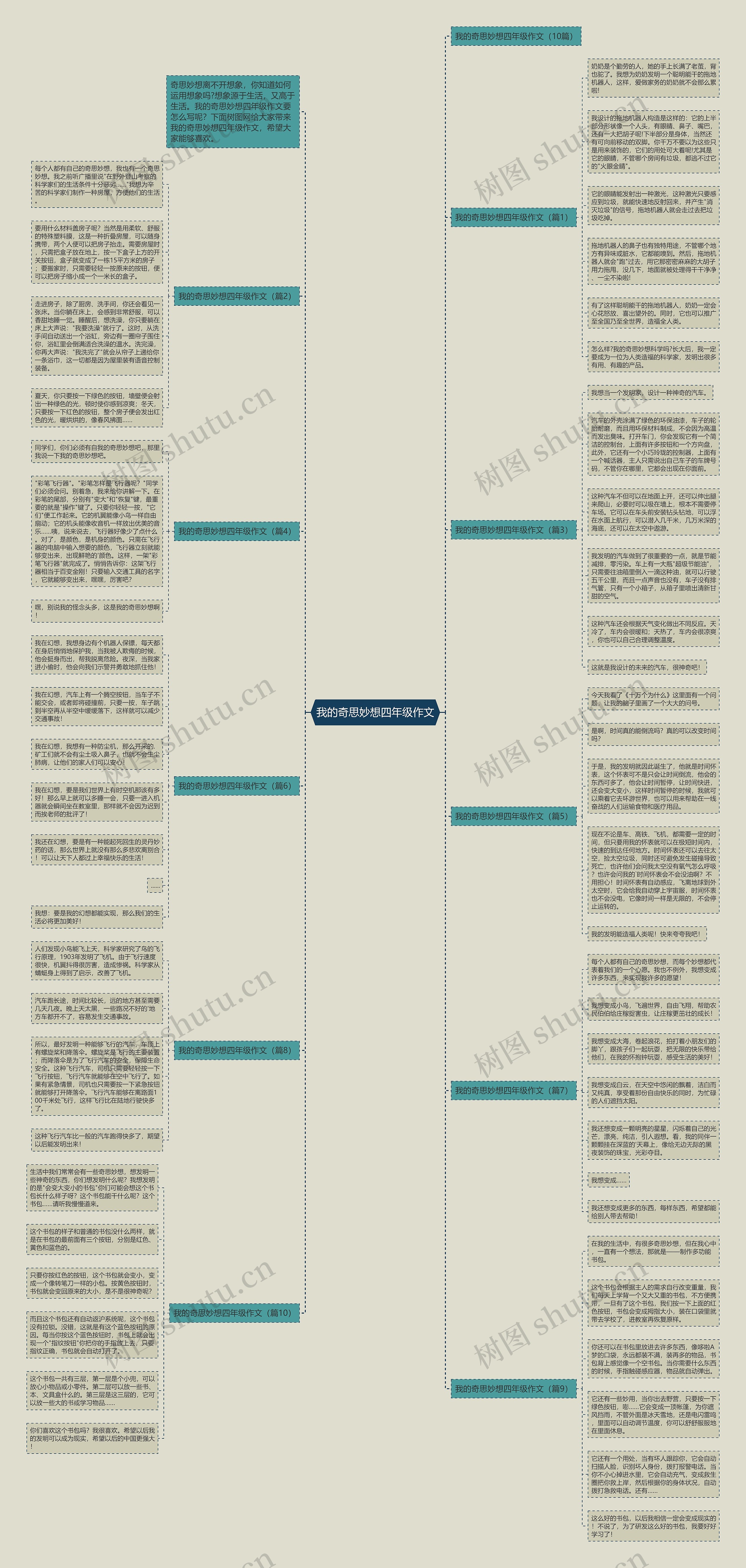 我的奇思妙想四年级作文思维导图