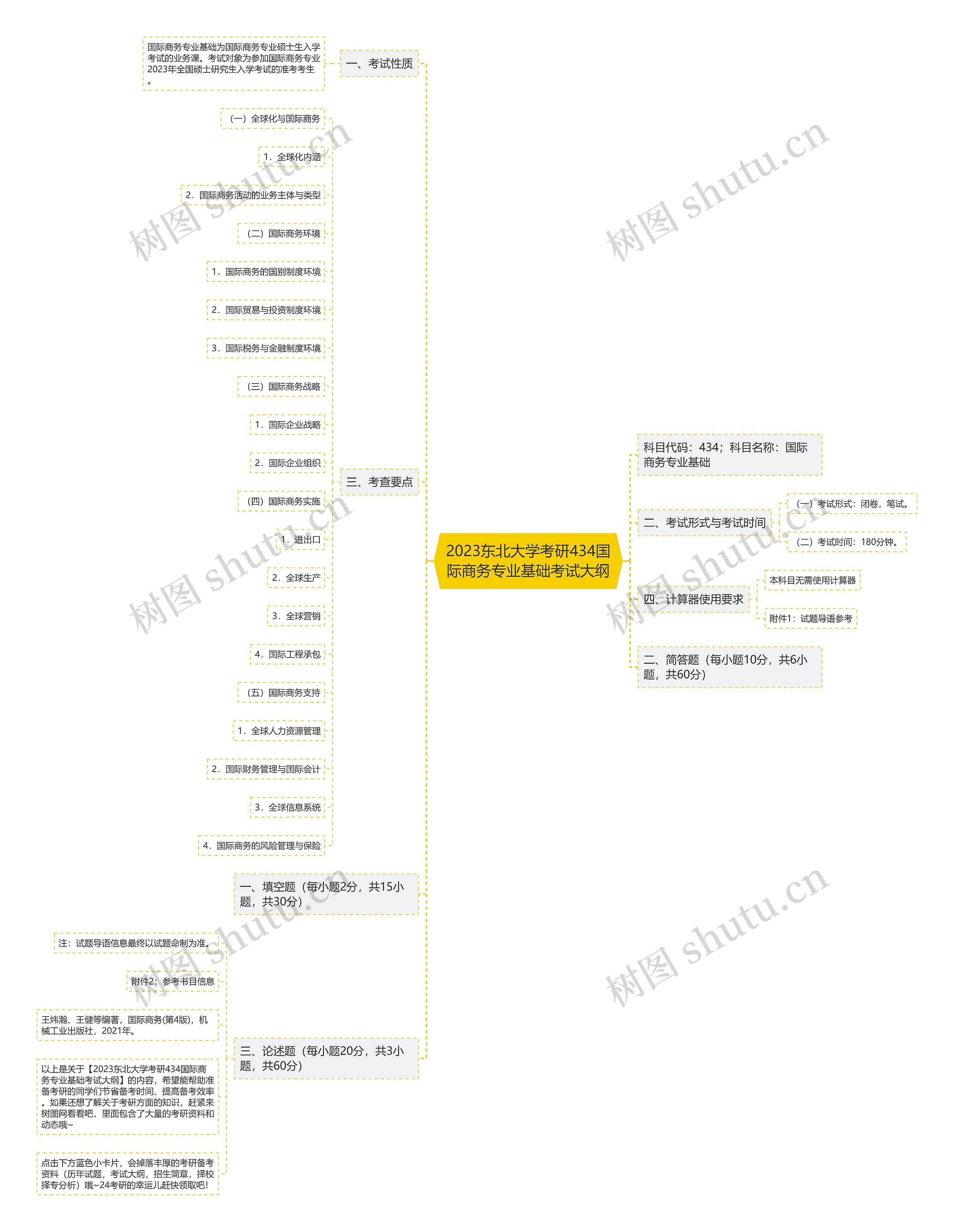 2023东北大学考研434国际商务专业基础考试大纲思维导图