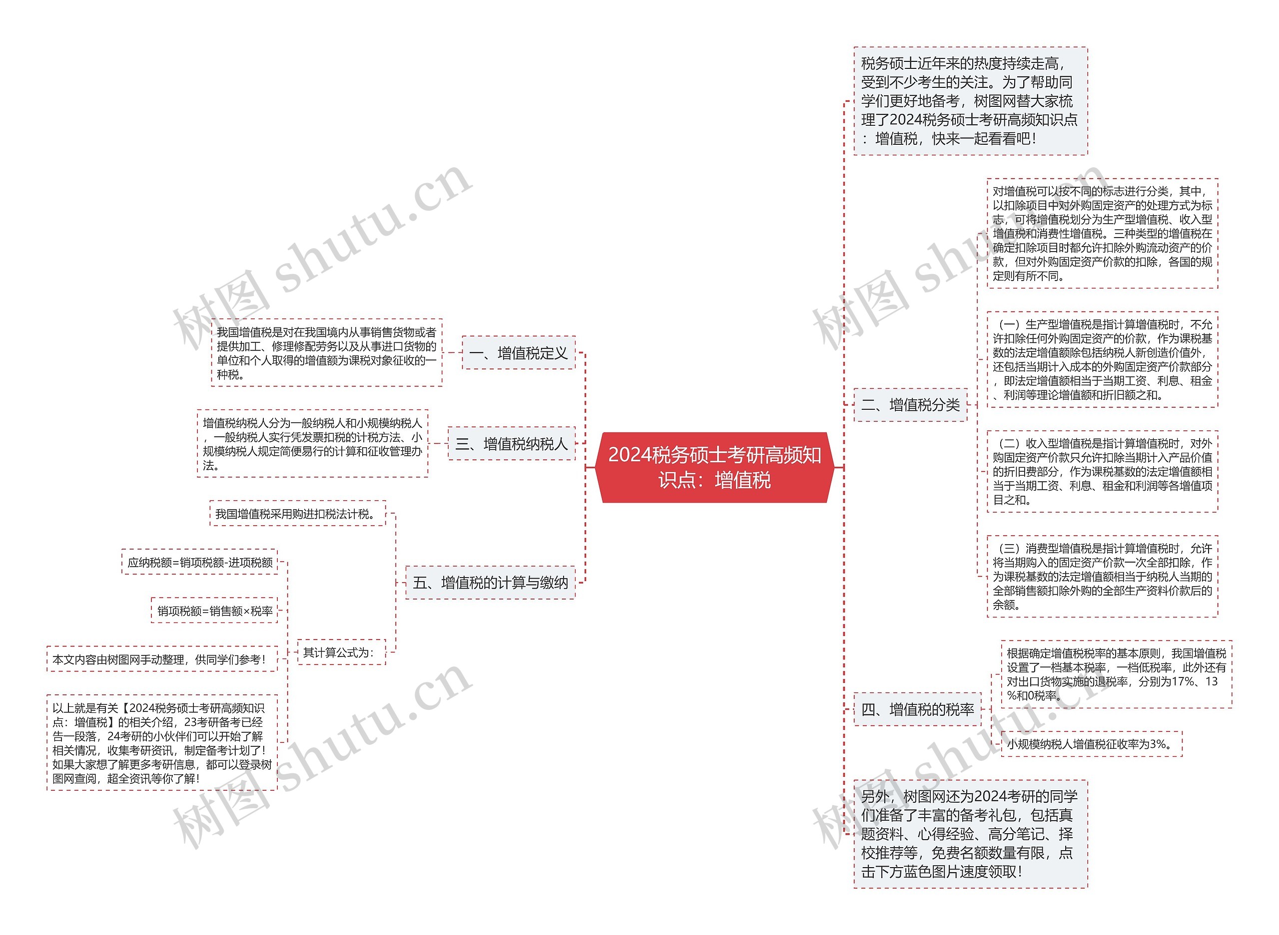 2024税务硕士考研高频知识点：增值税思维导图