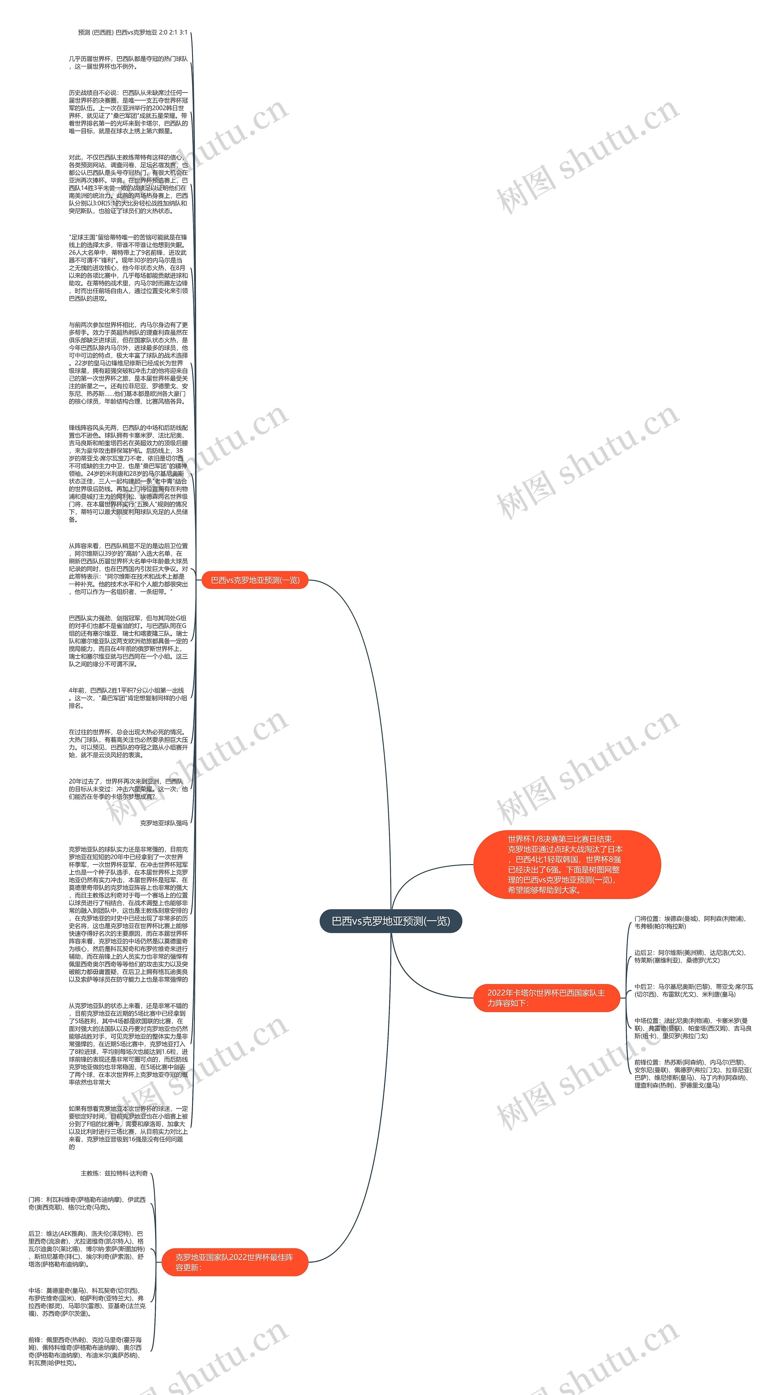 巴西vs克罗地亚预测(一览)思维导图