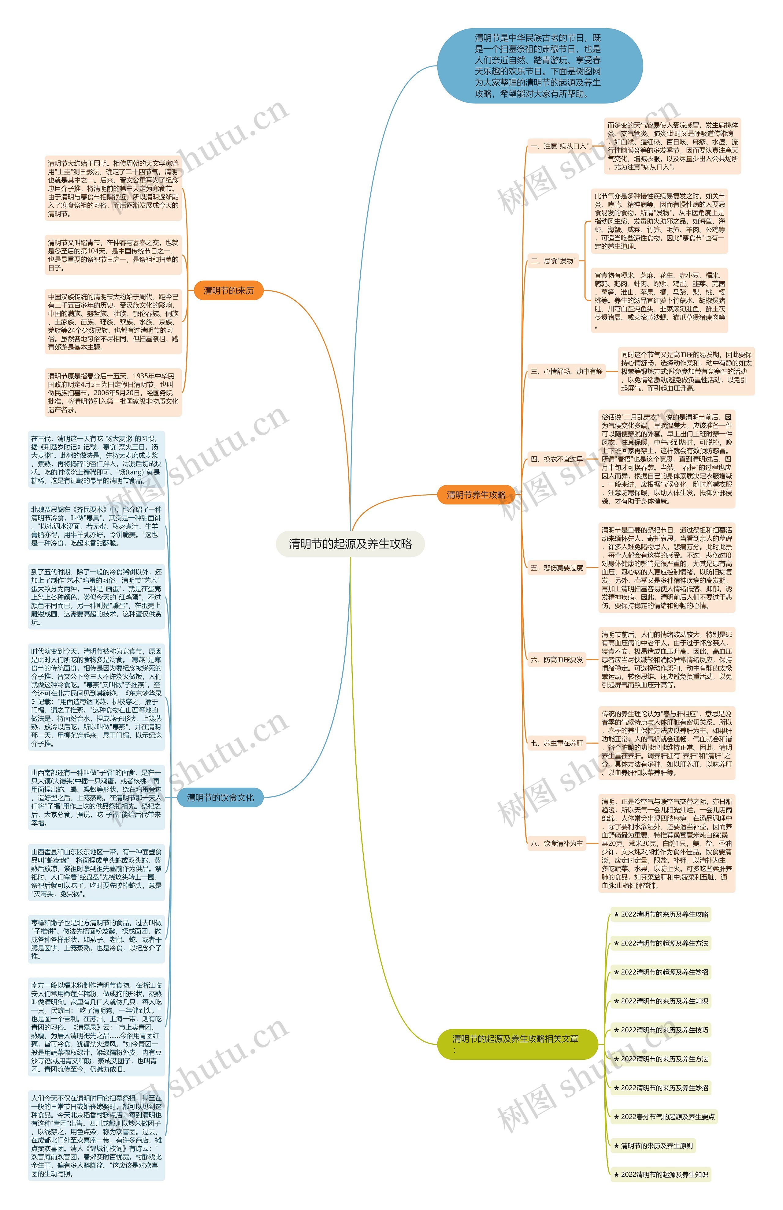 清明节的起源及养生攻略思维导图
