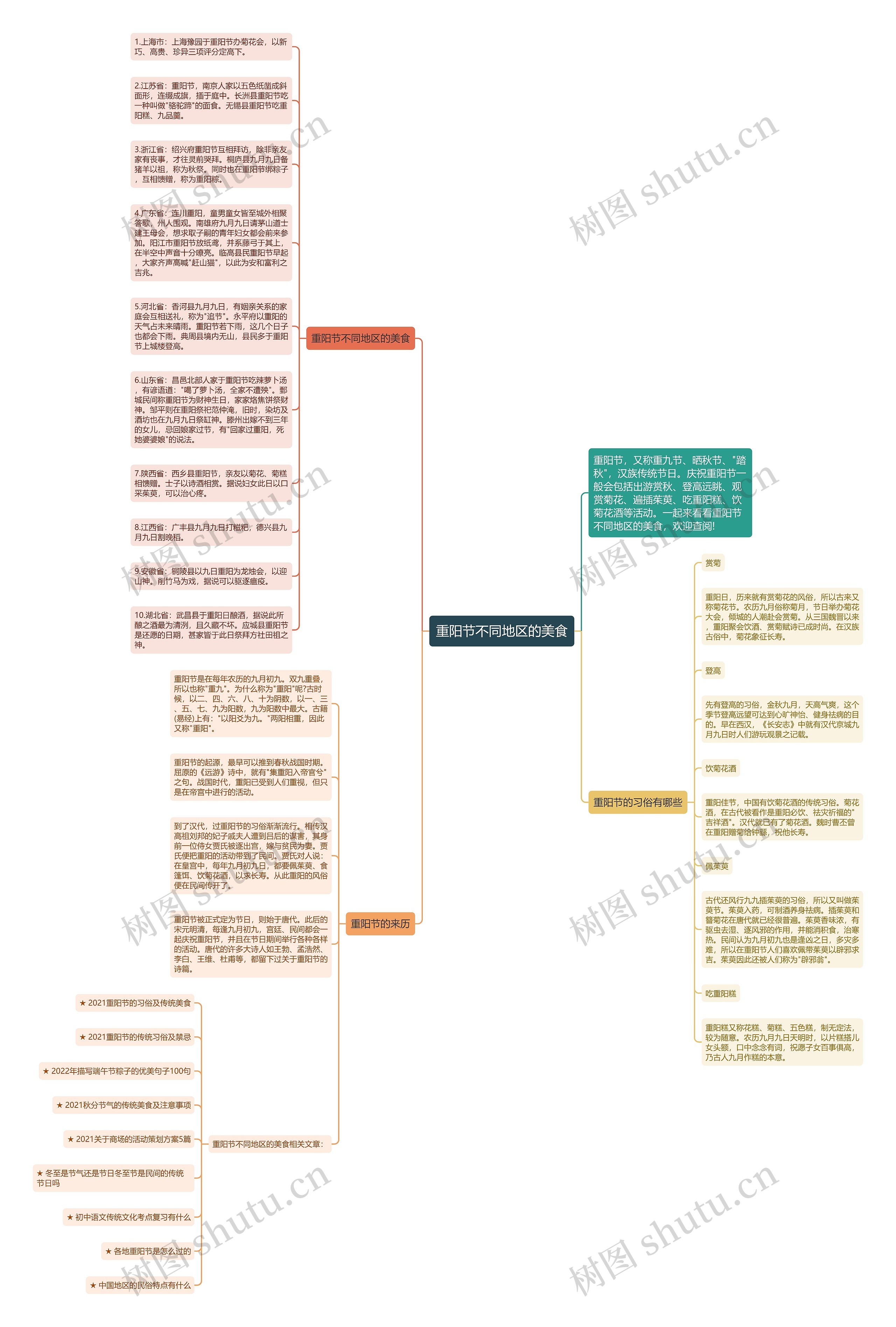 重阳节不同地区的美食思维导图