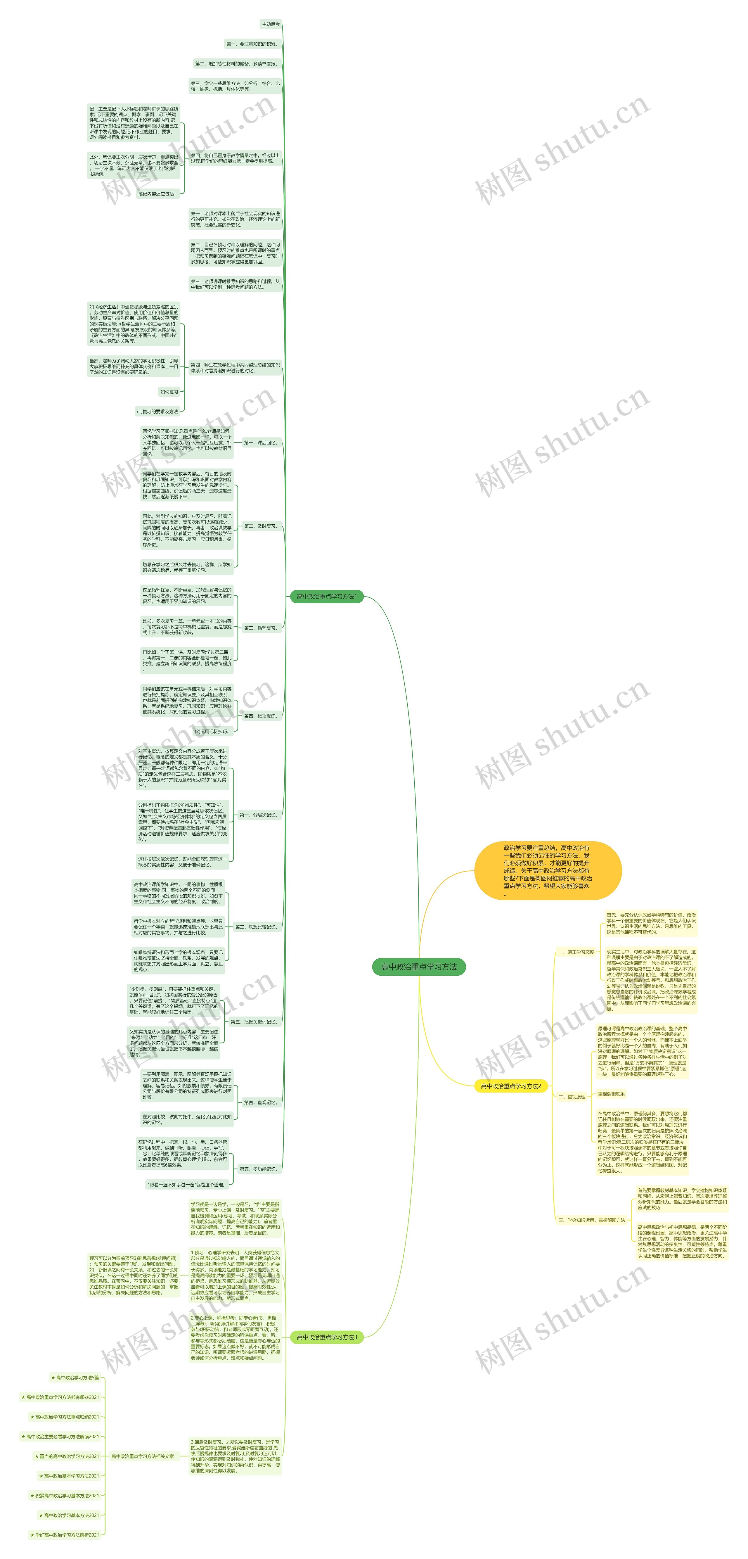 高中政治重点学习方法思维导图