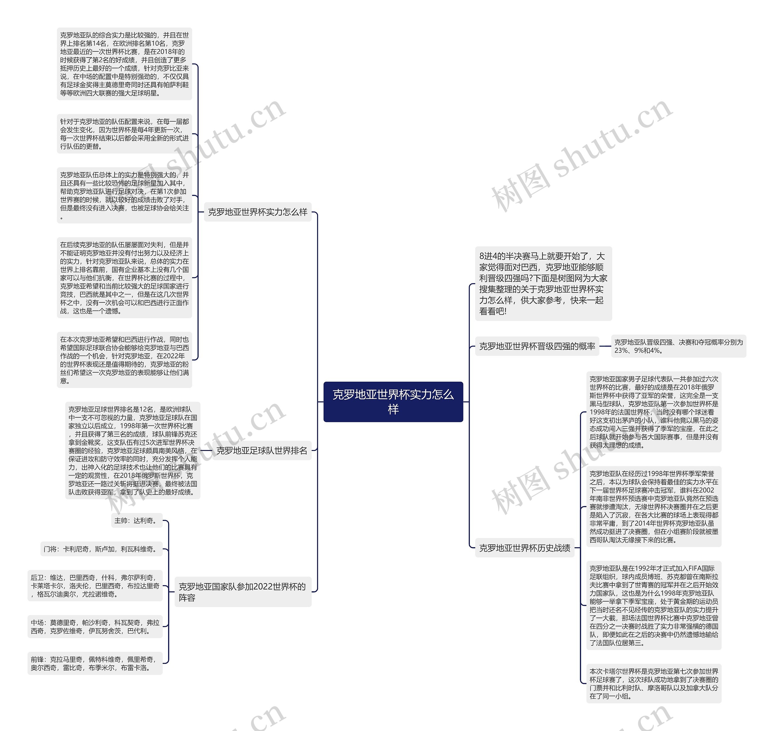 克罗地亚世界杯实力怎么样思维导图