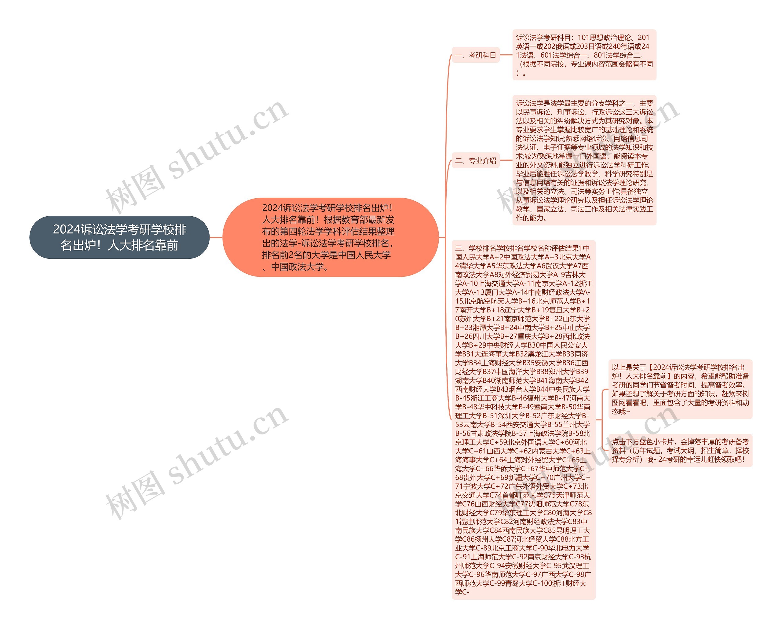 2024诉讼法学考研学校排名出炉！人大排名靠前